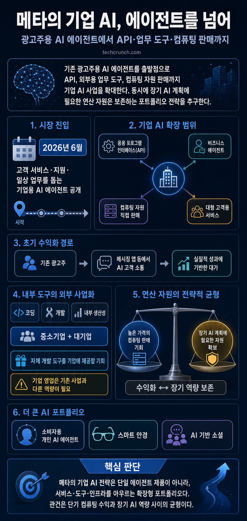 Zuckerberg says Meta’s enterprise AI opportunity extends beyond agents 내용을 설명하는 본문 이미지