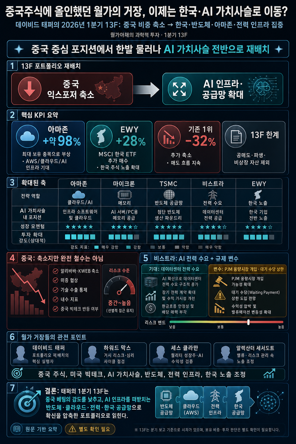 [월가아재] 중국주식에 올인했던 월가의 거장, 이제는 중국 버리고 한국 주식에 몰빵? (1분기 13F) 내용을 설명하는 본문 이미지
