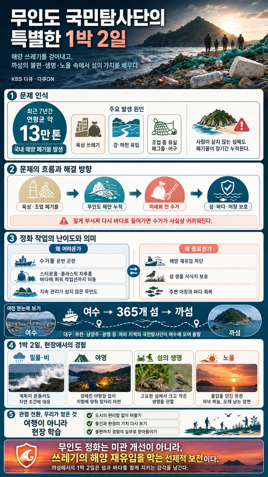 무인도 국민탐사단의 특별한 1박 2일! [다큐ON-Docu ON] 내용을 설명하는 본문 이미지