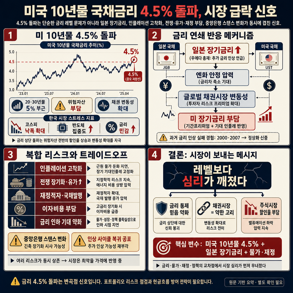 미국 10년물 국채금리 4.5%돌파, 시장 급락한 이유는? with. 오건영 신한은행 프리미어패스파인더 단장｜윤지호의 경제쇼｜KBS 260515 방송 내용을 설명하는 본문 이미지