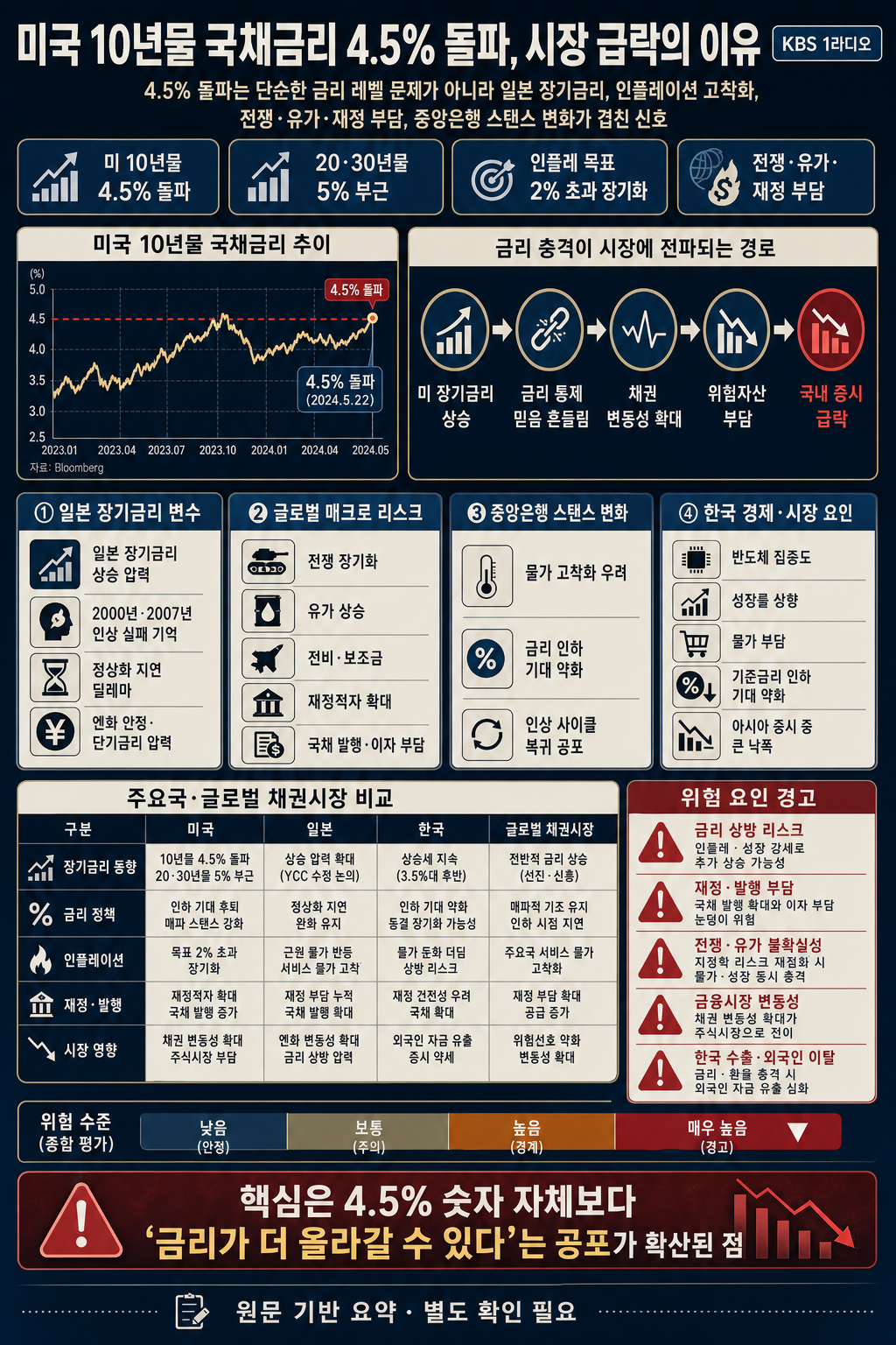 미국 10년물 국채금리 4.5%돌파, 시장 급락한 이유는? with. 오건영 신한은행 프리미어패스파인더 단장｜윤지호의 경제쇼｜KBS 260515 방송 내용을 설명하는 본문 이미지