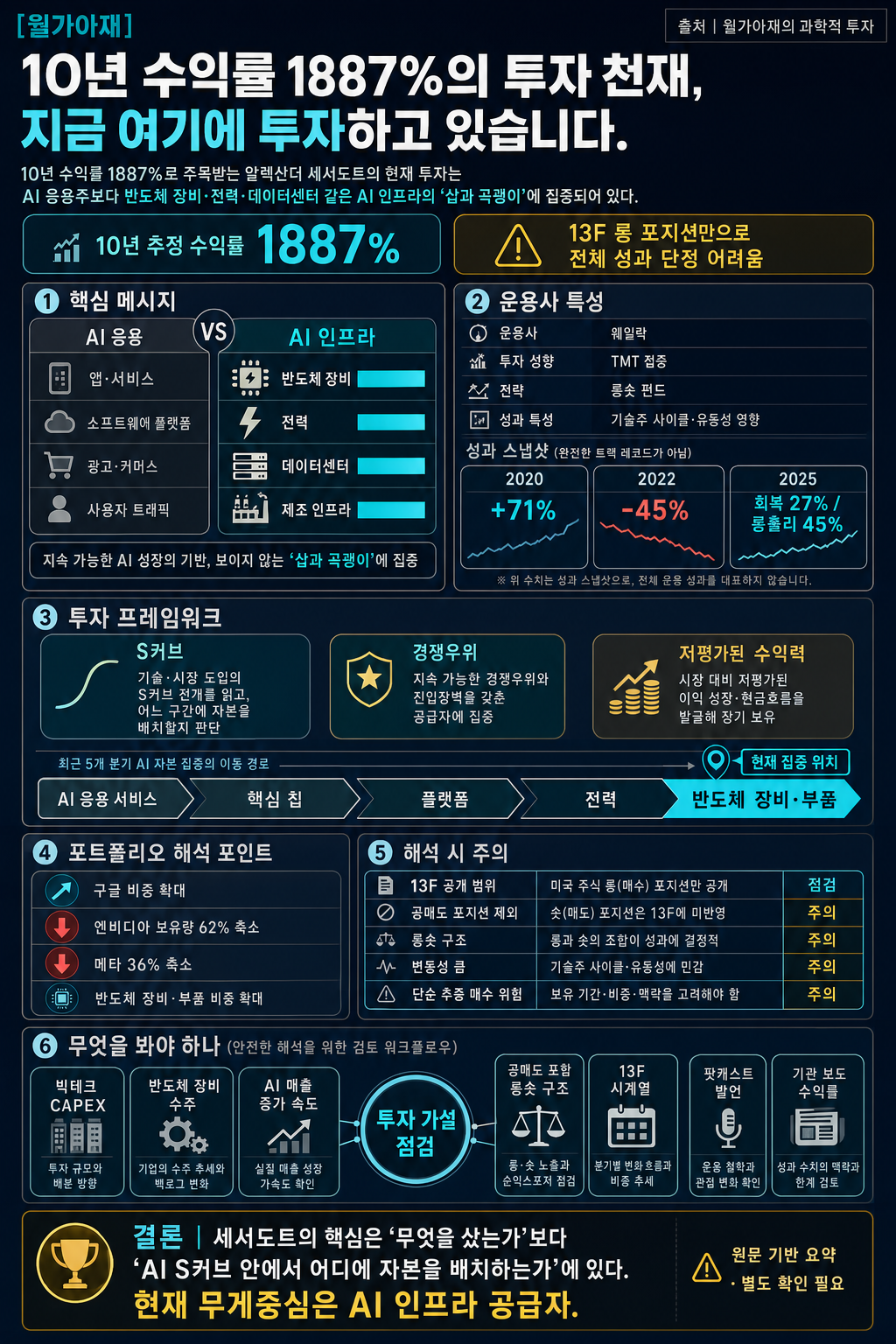 [월가아재] 10년 수익률 1887%의 투자 천재, 지금 여기에 투자하고 있습니다. 내용을 설명하는 본문 이미지