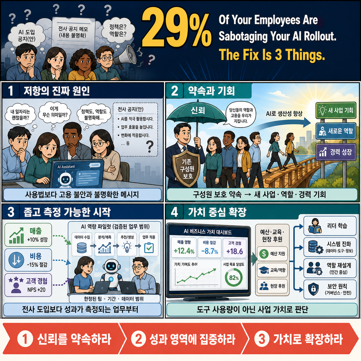 29% Of Your Employees Are Sabotaging Your AI Rollout. The Fix Is 3 Things. 내용을 설명하는 본문 이미지