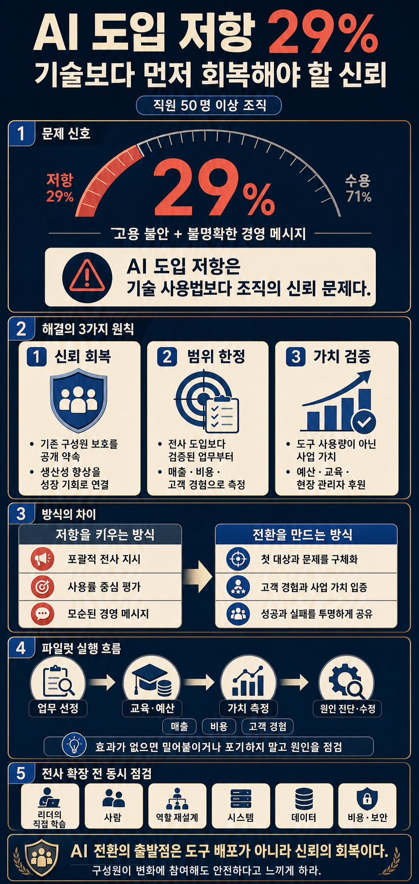 29% Of Your Employees Are Sabotaging Your AI Rollout. The Fix Is 3 Things. 내용을 설명하는 본문 이미지