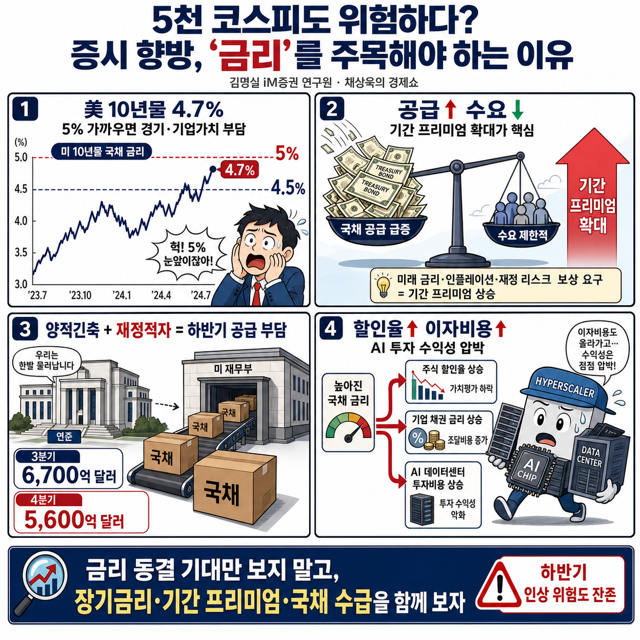 5천 코스피도 위험하다? 증시 향방, ''금리''를 주목해야 하는 이유 with. 김명실 iM증권 연구원｜채상욱의 경제쇼｜KBS 260729 방송 내용을 설명하는 본문 이미지