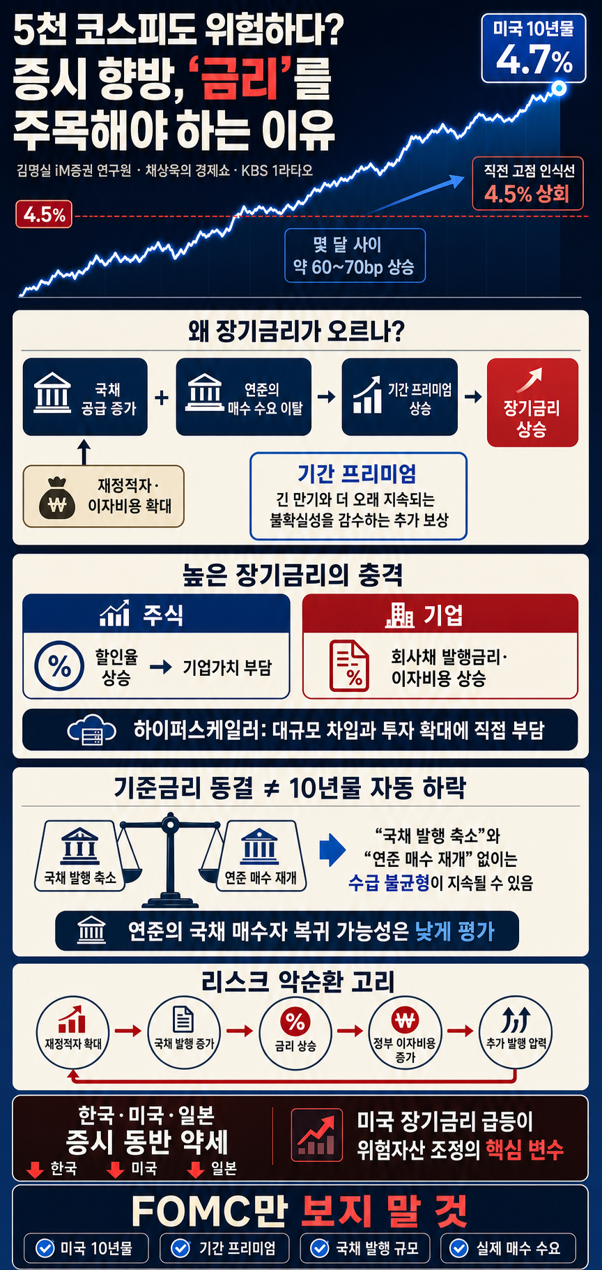 5천 코스피도 위험하다? 증시 향방, ''금리''를 주목해야 하는 이유 with. 김명실 iM증권 연구원｜채상욱의 경제쇼｜KBS 260729 방송 내용을 설명하는 본문 이미지