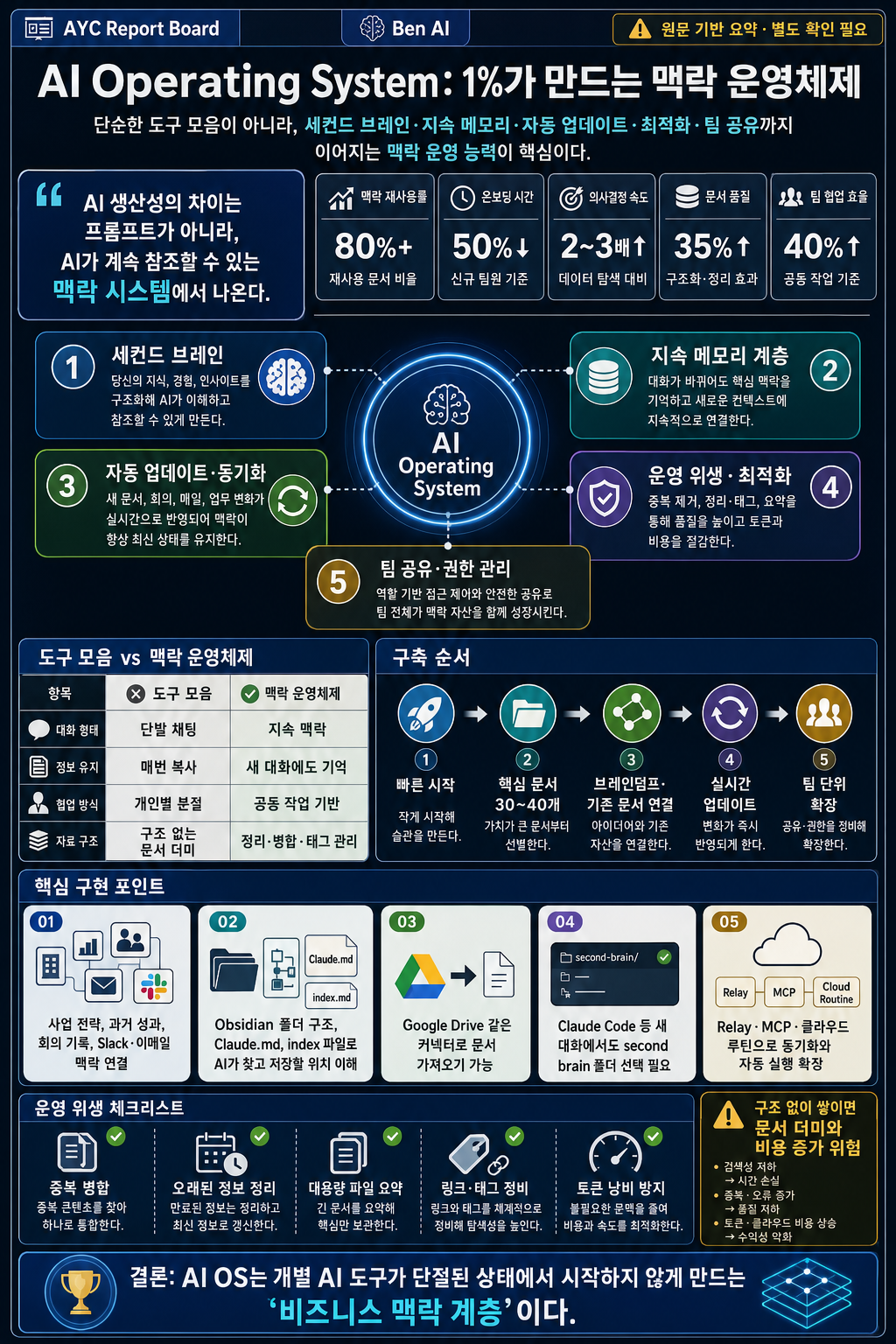 5 Skills to Build an AI Operating System Like The 1% (Full Guide) 내용을 설명하는 본문 이미지