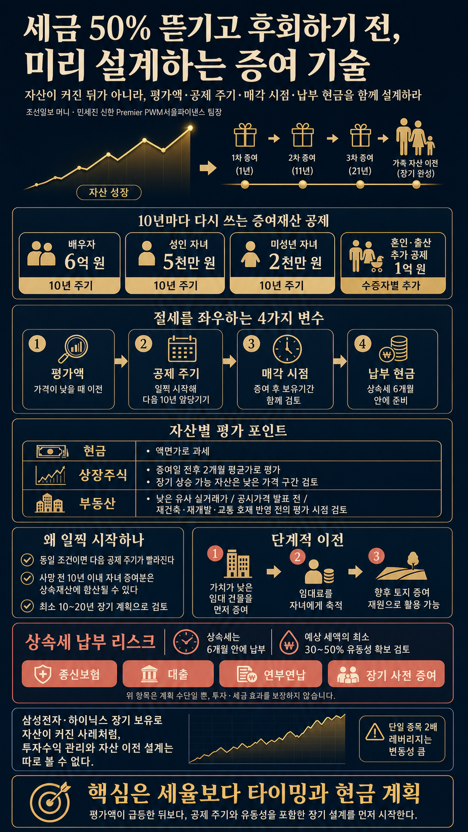 세금 50% 뜯기고 후회하기 전에 부자들이 몰래 쓰는 증여 기술 내용을 설명하는 본문 이미지
