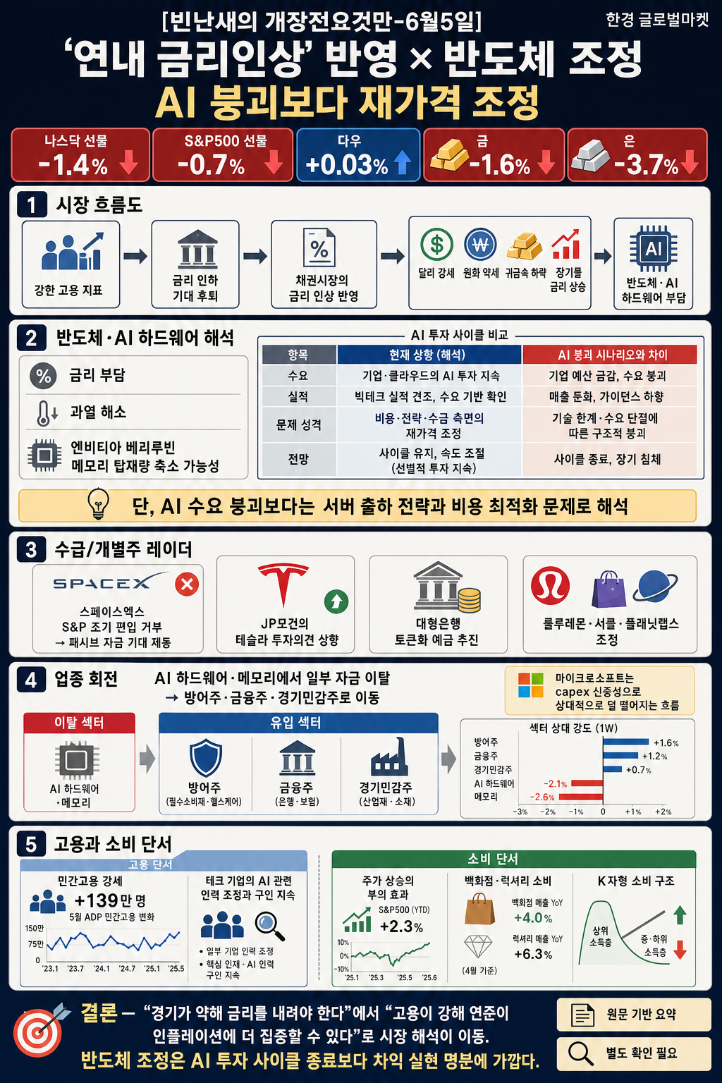 [빈난새의 개장전요것만-6월5일] ''연내 금리인상'' 반영 내용을 설명하는 본문 이미지