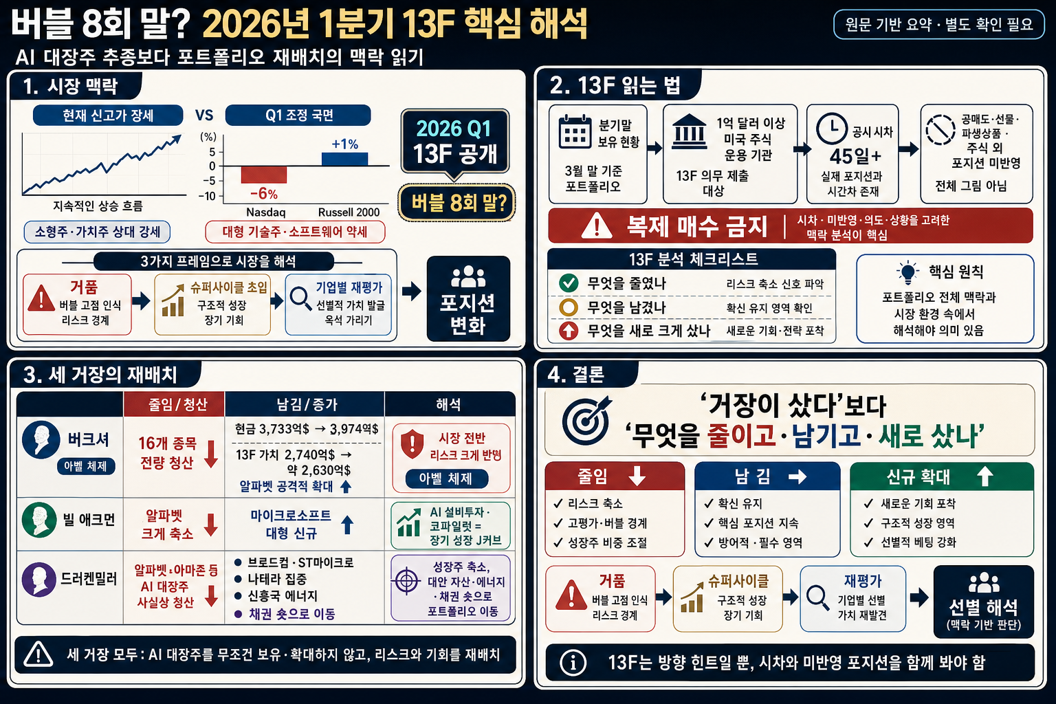[월가아재] "버블 8회 말이다" 30년 무패 거장이 AI 대장주 전량 청산하고 몰빵한 이 종목 (Q1 13f 분석) 내용을 설명하는 본문 이미지