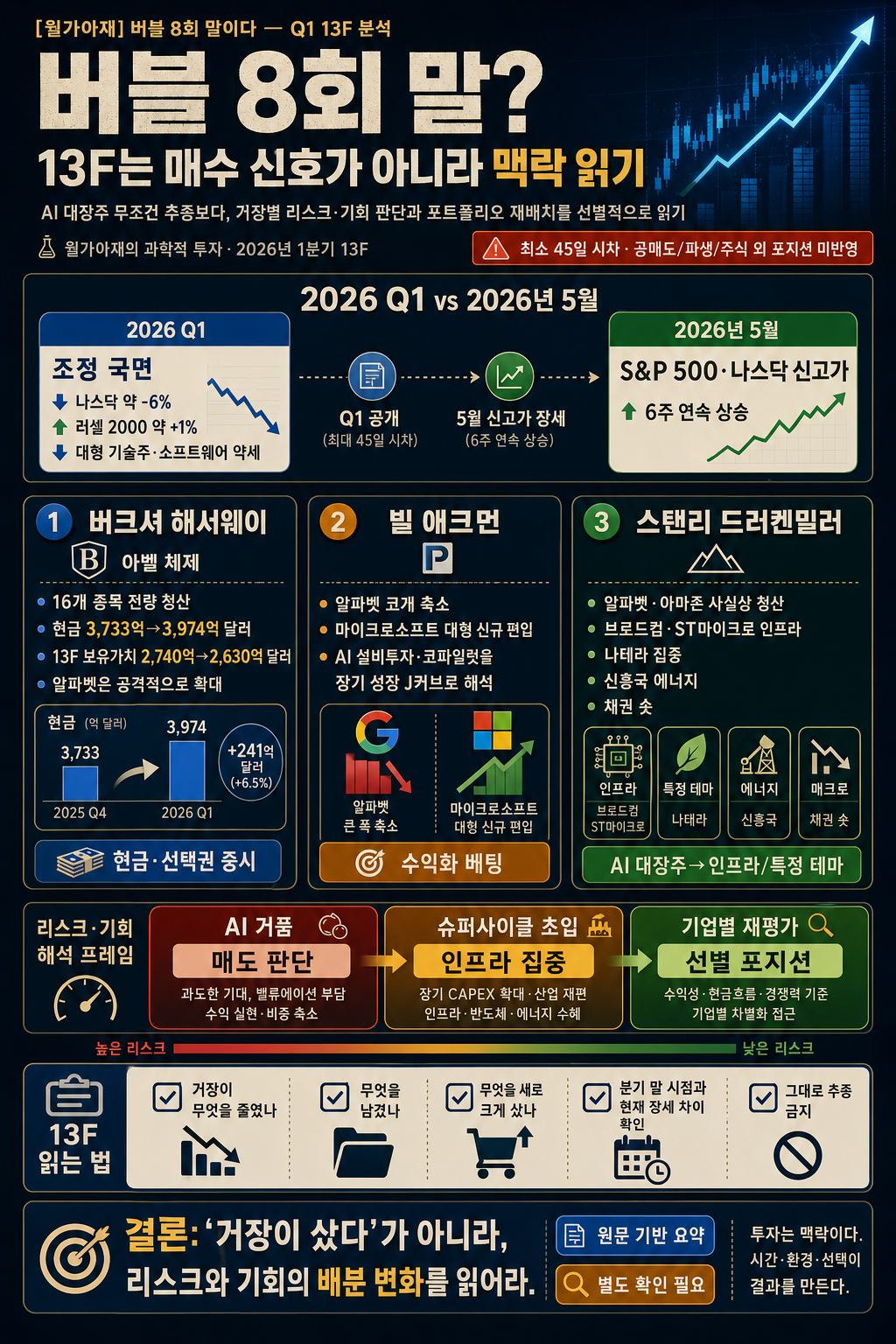 [월가아재] "버블 8회 말이다" 30년 무패 거장이 AI 대장주 전량 청산하고 몰빵한 이 종목 (Q1 13f 분석) 내용을 설명하는 본문 이미지