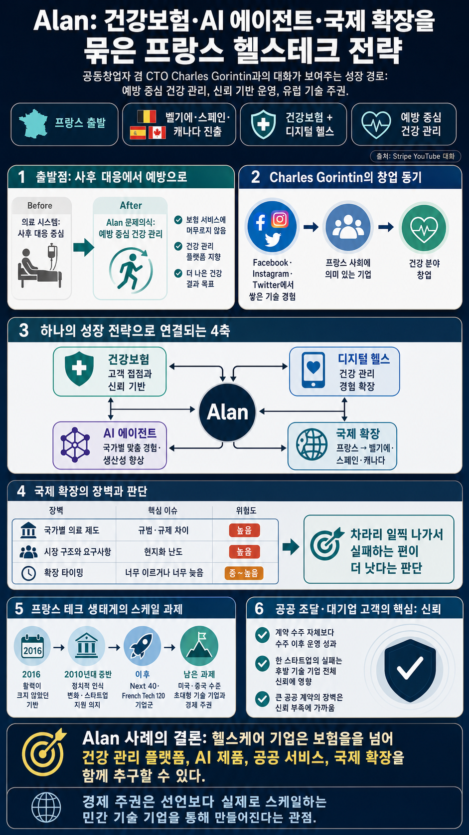 A conversation with Alan cofounder and CTO Charles Gorintin 내용을 설명하는 본문 이미지