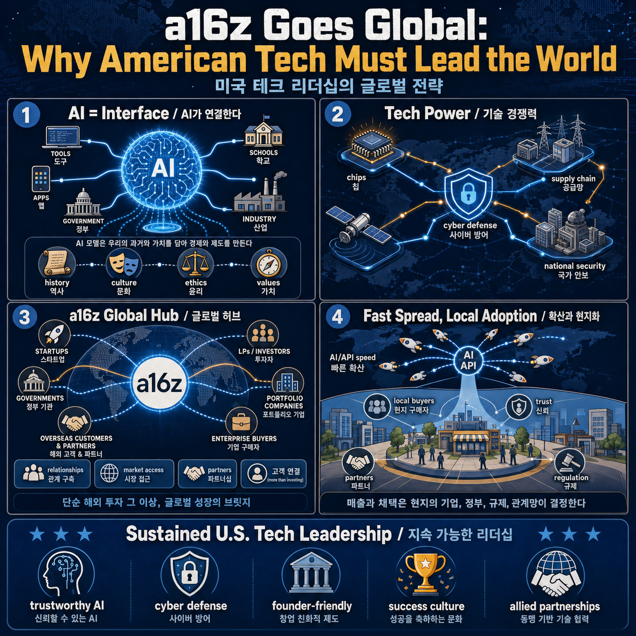 a16z Goes Global: Why American Tech Must Lead the World 내용을 설명하는 본문 이미지