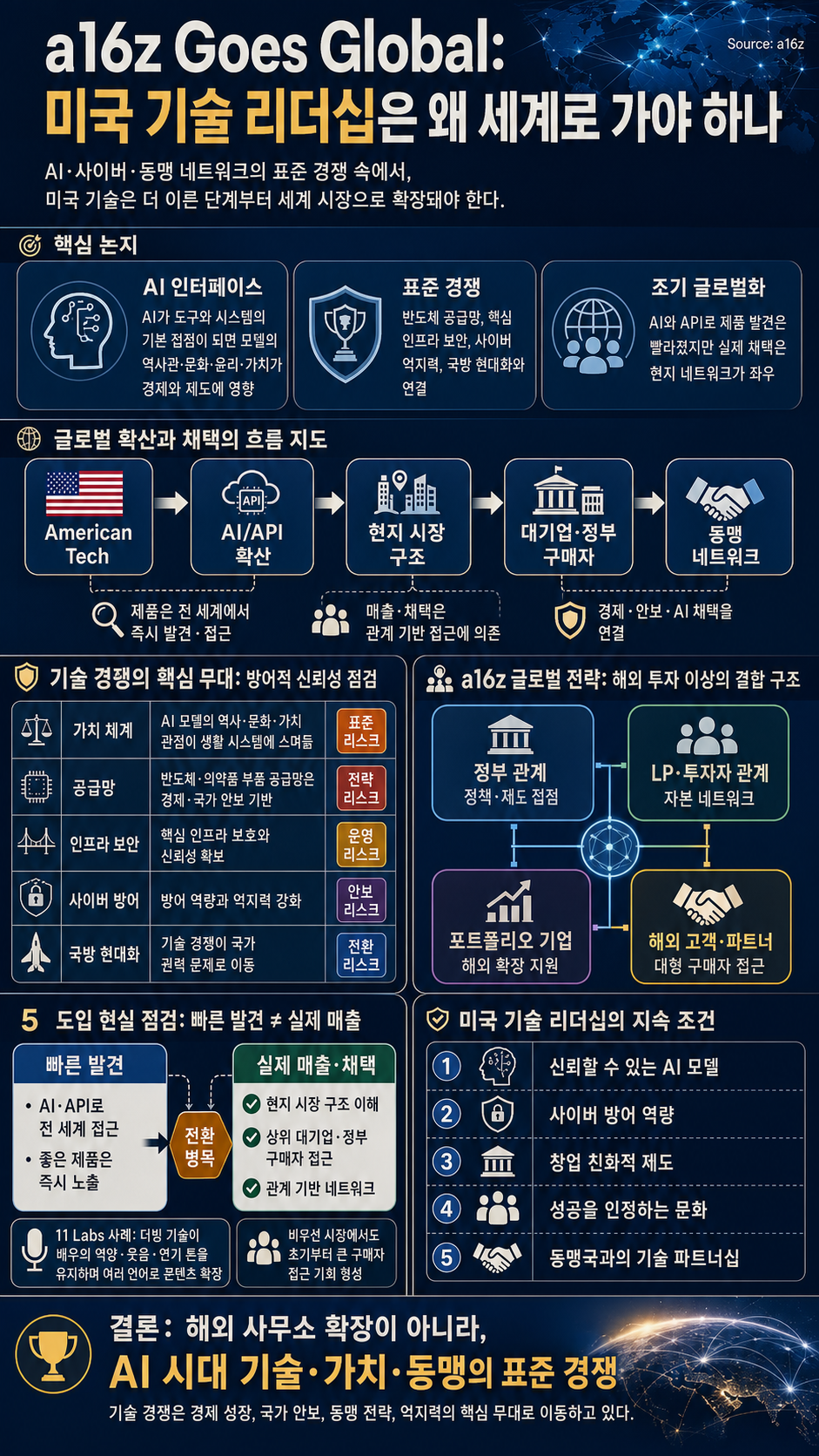 a16z Goes Global: Why American Tech Must Lead the World 내용을 설명하는 본문 이미지