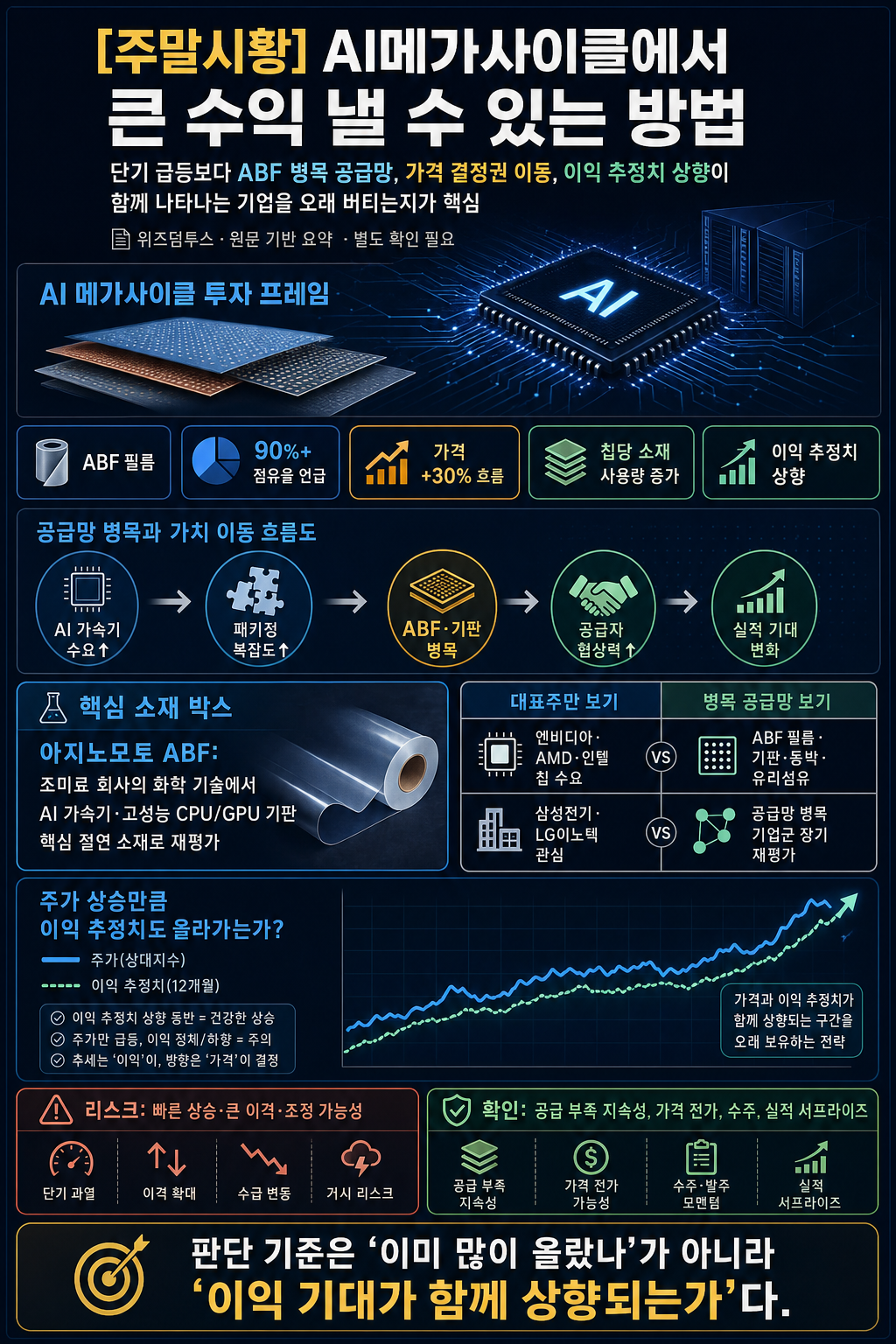 [주말시황] AI메가사이클에서 큰 수익 낼 수 있는 방법 내용을 설명하는 본문 이미지