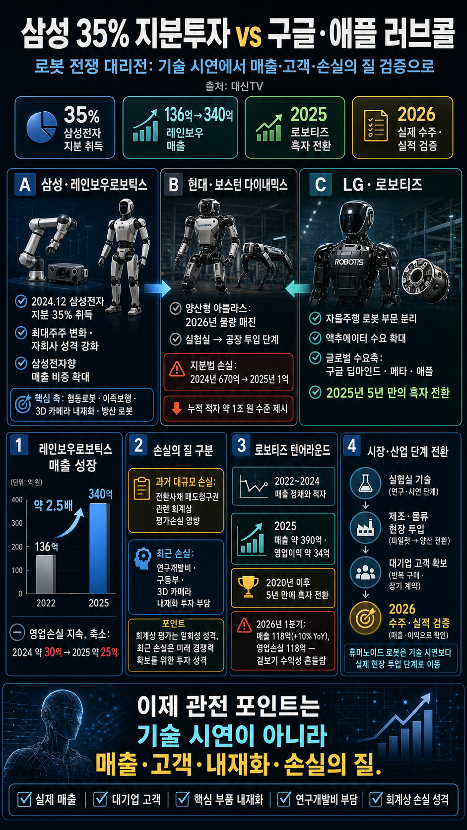 삼성의 35% 지분투자 vs 구글, 애플의 러브콜ㅣ레인보우로보틱스와 로보티즈의 재무제표로 본 로봇 전쟁 대리전ㅣ재보자 내용을 설명하는 본문 이미지