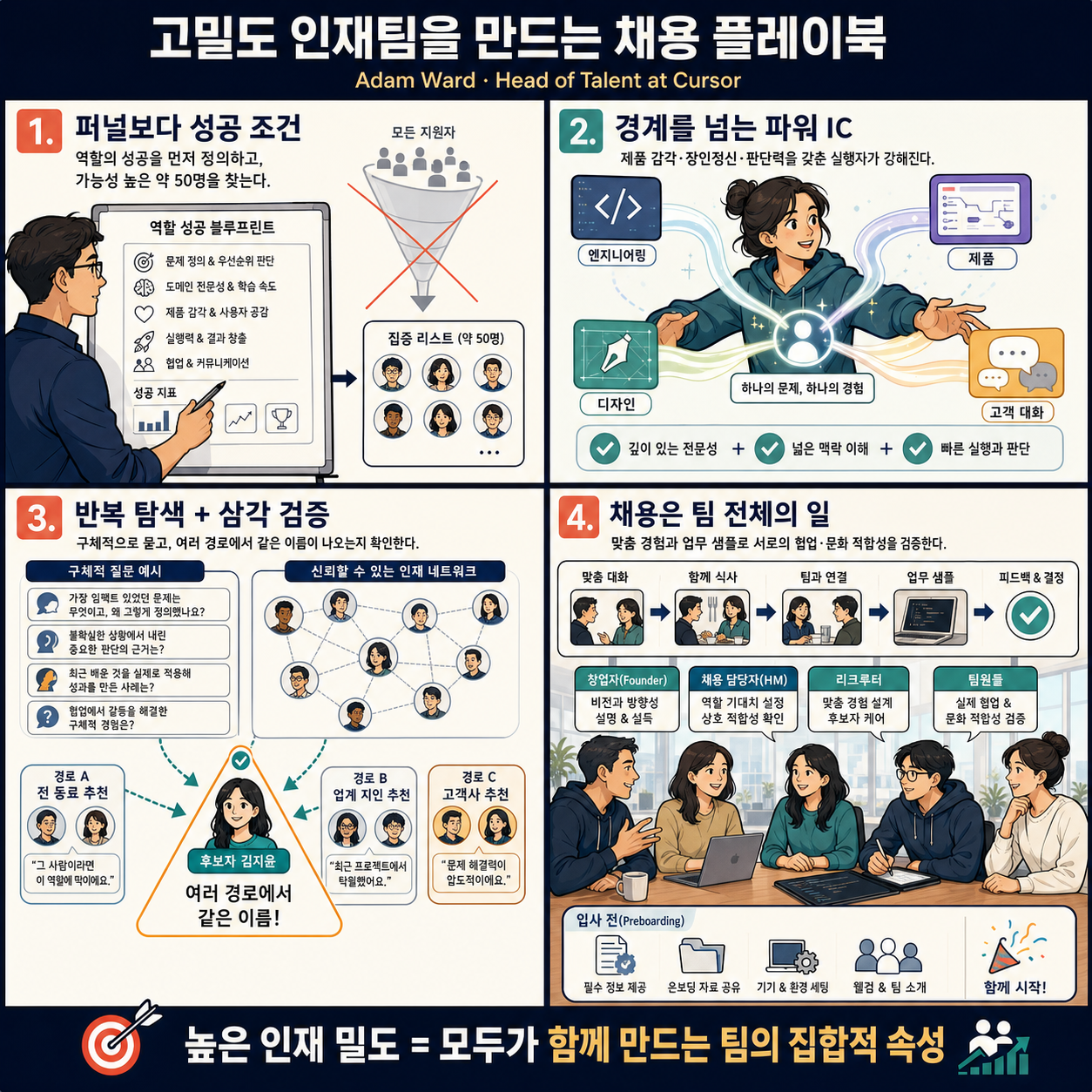 The playbook for building high talent density teams 내용을 설명하는 본문 이미지