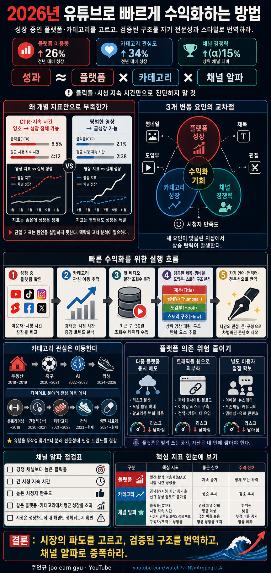 2026년 유튜브로 빠르게 수익화하는 방법 내용을 설명하는 본문 이미지