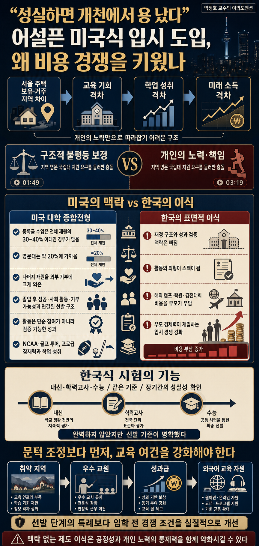 옛날엔 성실하면 개천에서 용 나왔죠" 어설픈 미국 제도 도입 후 입시 비용이 폭증한 이유 #박정호교수 #여의도멘션 #한국교육 #미국입시 내용을 설명하는 본문 이미지