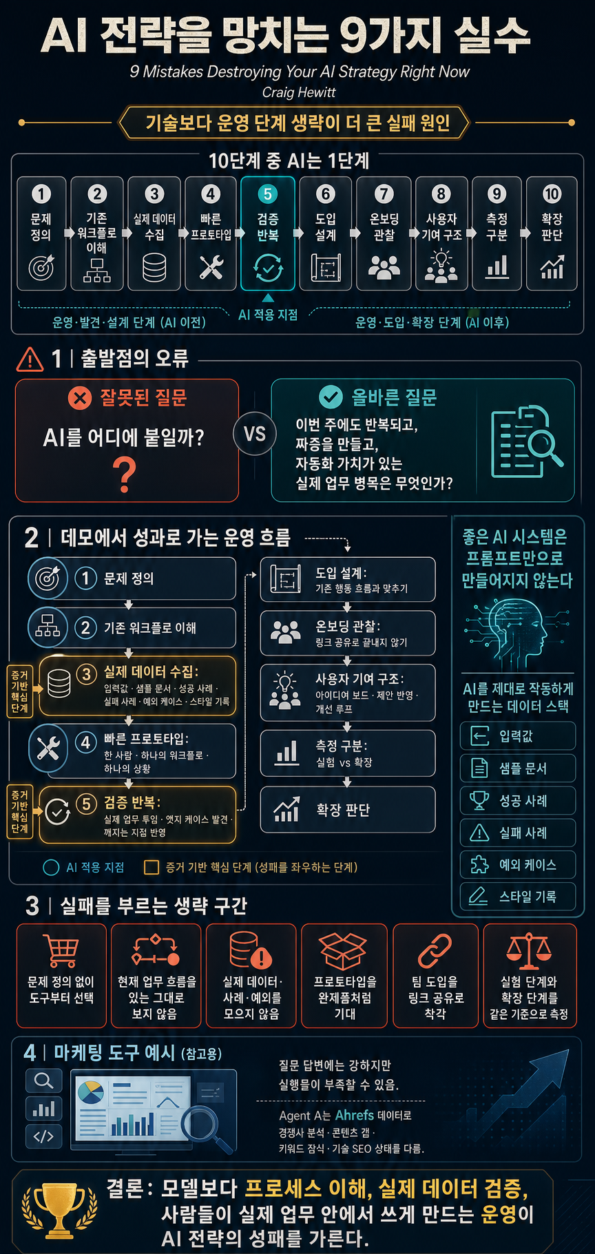 9 Mistakes Destroying Your AI Strategy Right Now 내용을 설명하는 본문 이미지