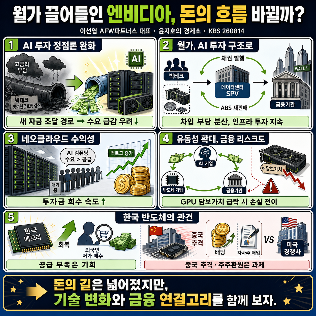 월가 끌어들인 엔비디아, 돈의 흐름 바뀔까? with. 이선엽 AFW파트너스 대표｜윤지호의 경제쇼｜KBS 260814 방송 내용을 설명하는 본문 이미지