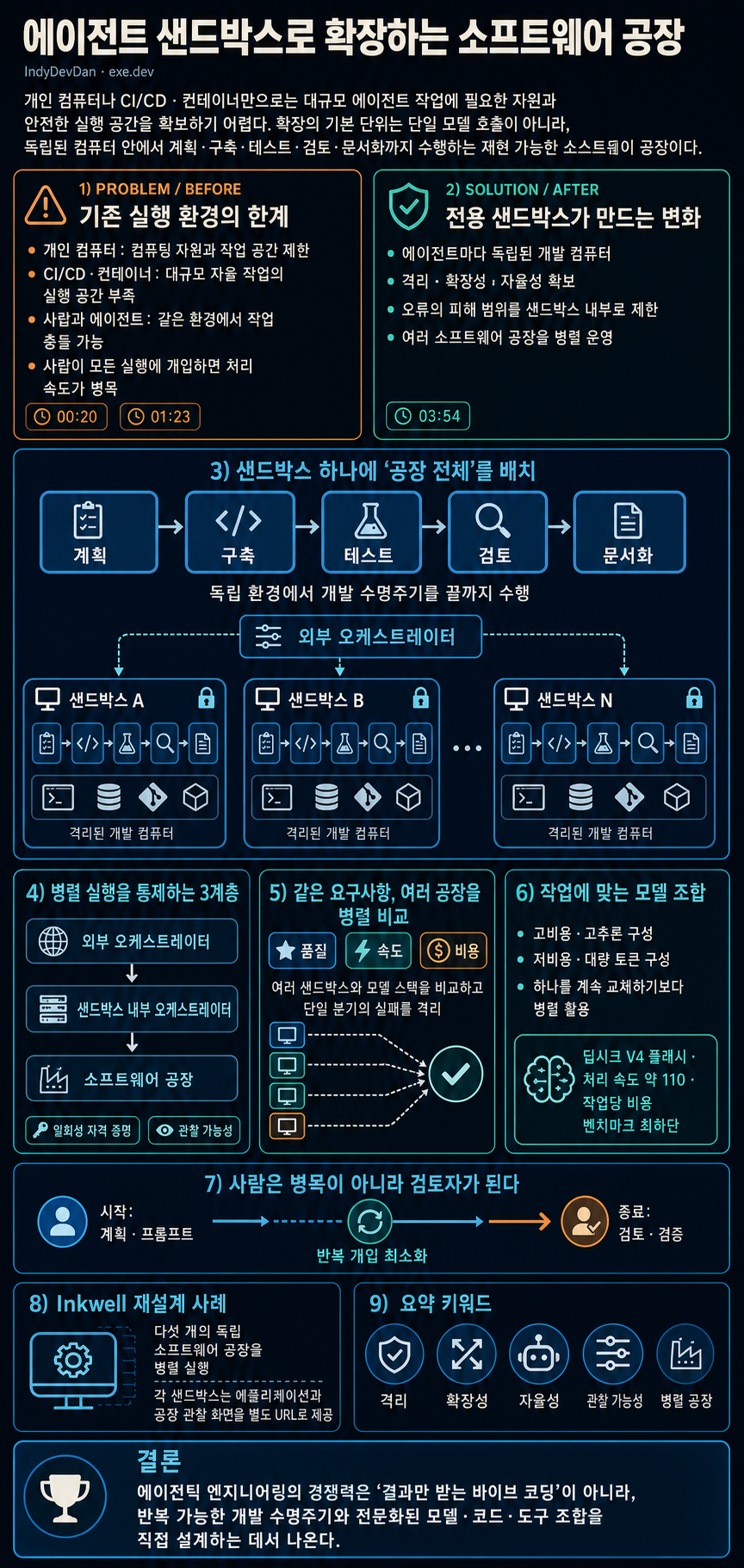 Engineers…Your Software Factory NEEDS Agent Sandboxes to SCALE (exe.dev) 내용을 설명하는 본문 이미지