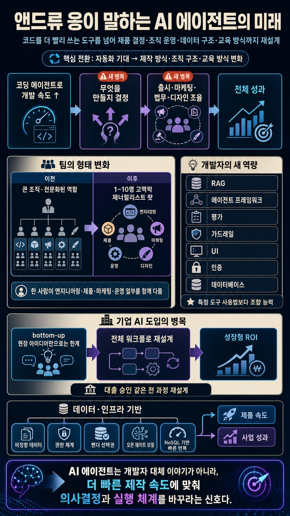 [한글자막] 앤드류 응이 말하는 AI 에이전트의 미래 내용을 설명하는 본문 이미지