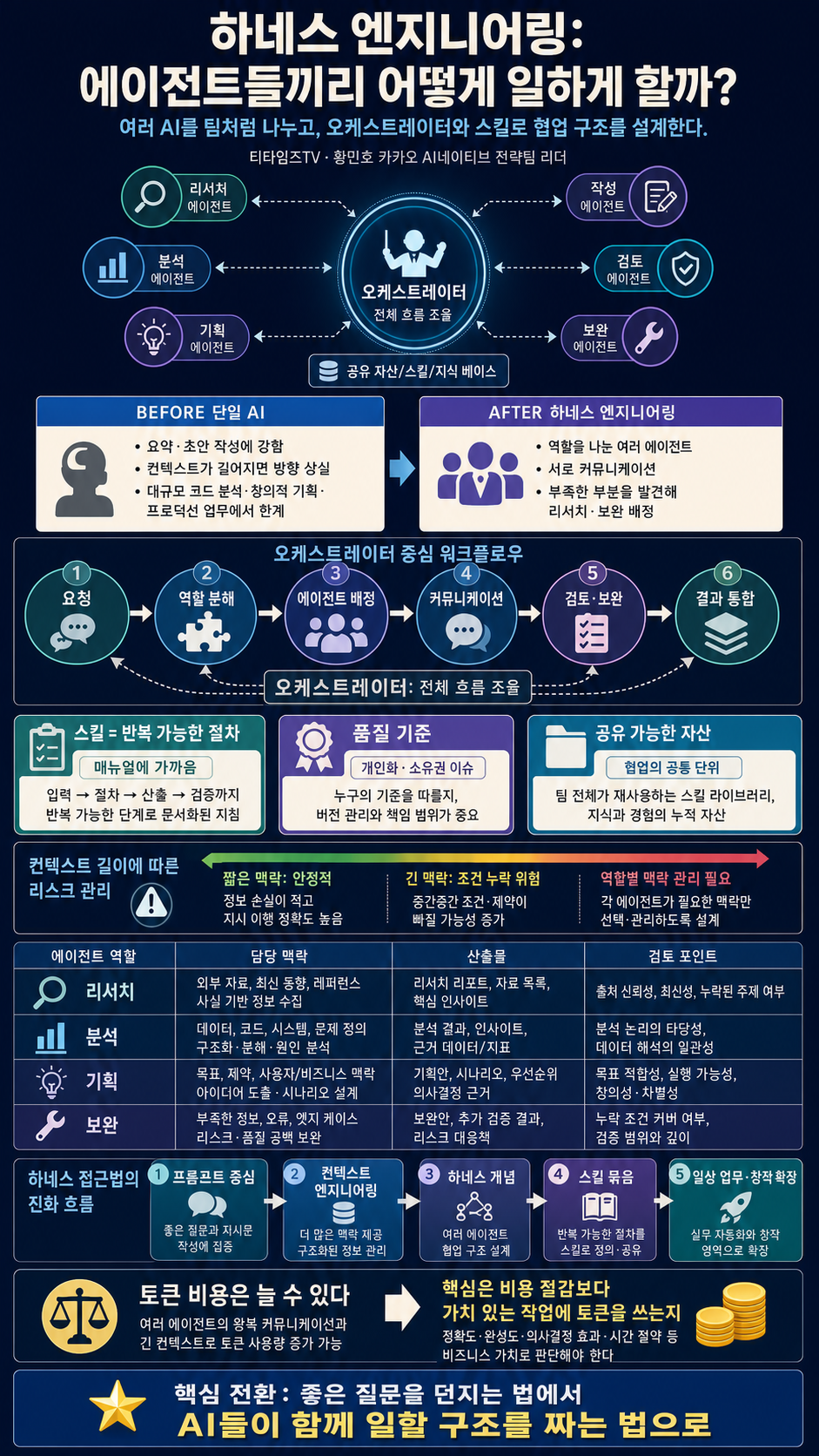 하네스 엔지니어링! 에이전트들끼리 어떻게 일하게 할까? (황민호 카카오 AI네이티브 전략팀 리더) 내용을 설명하는 본문 이미지
