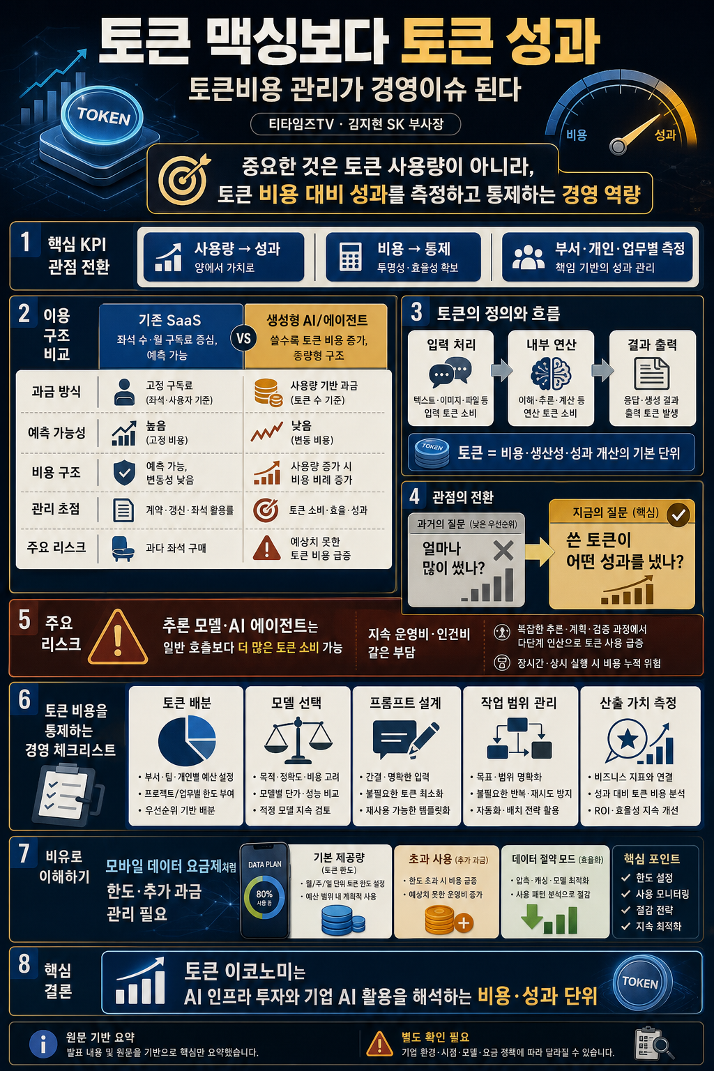 토큰 맥싱보다 토큰 성과, 토큰비용 관리가 경영이슈 된다 (김지현 SK 부사장) 내용을 설명하는 본문 이미지