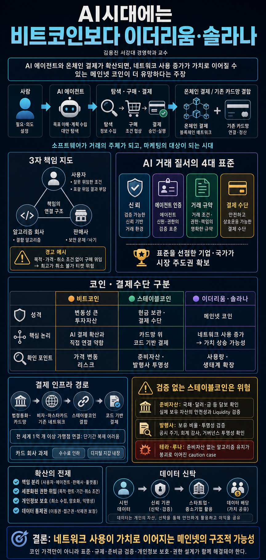 AI시대에는 비트코인 투자보다 이더리움, 솔라나 (김용진 서강대 경영학과 교수) 내용을 설명하는 본문 이미지