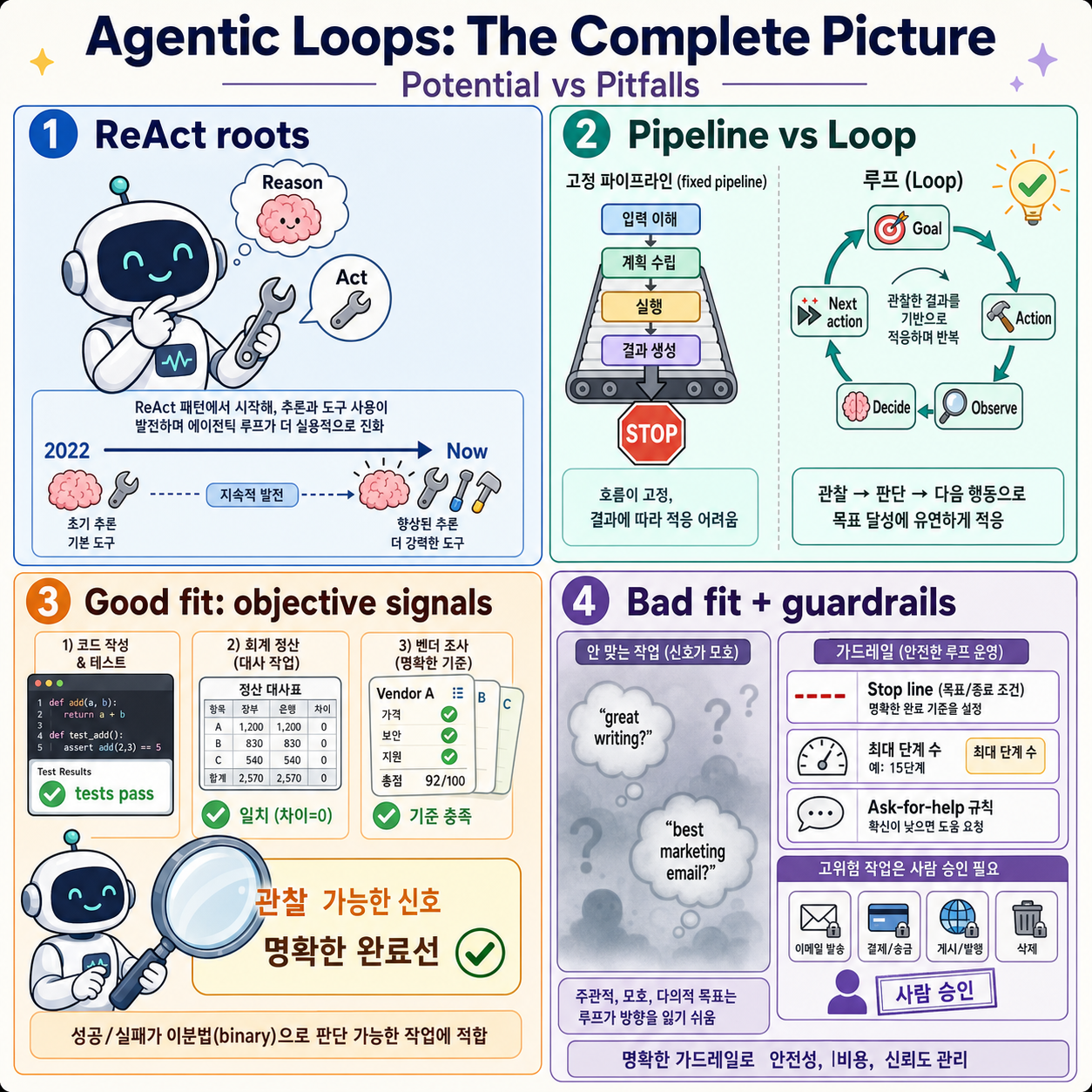 Agentic Loops: The Complete Picture (Potential vs Pitfalls) 내용을 설명하는 본문 이미지