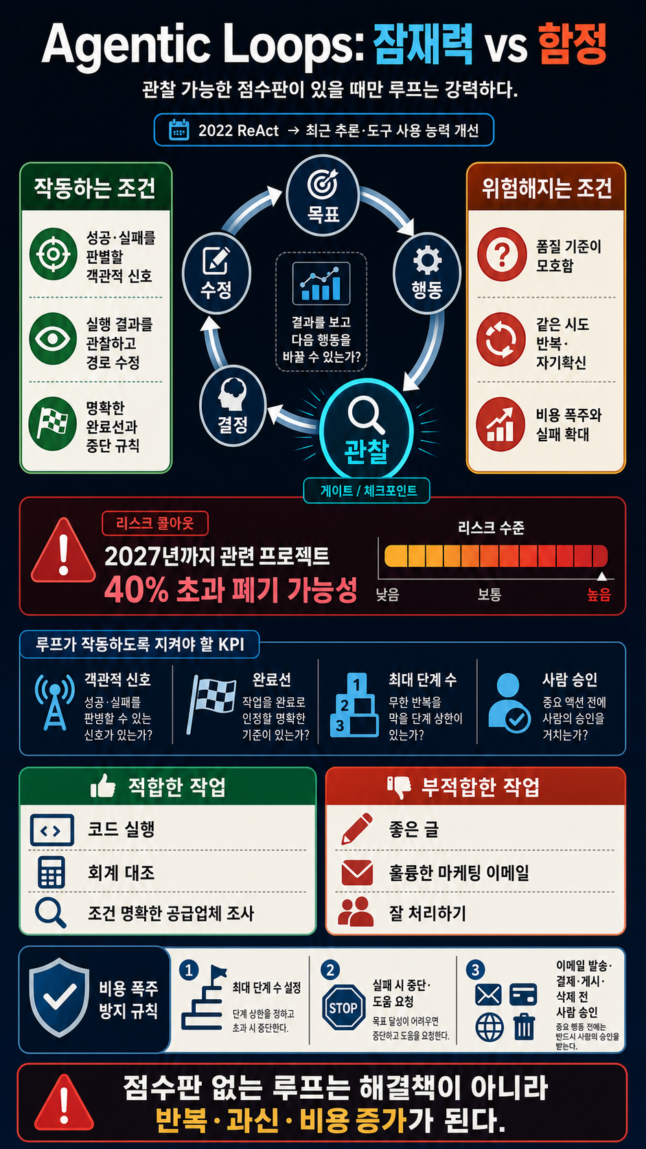 Agentic Loops: The Complete Picture (Potential vs Pitfalls) 내용을 설명하는 본문 이미지
