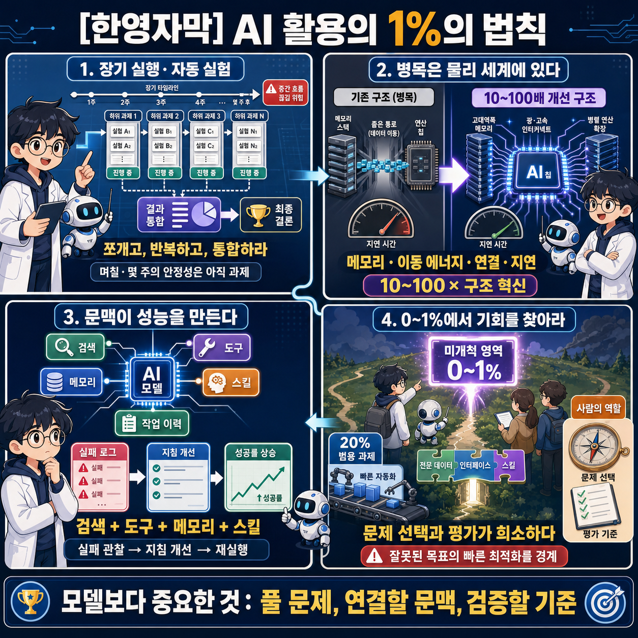 [한영자막] AI 활용의 1%의 법칙 내용을 설명하는 본문 이미지