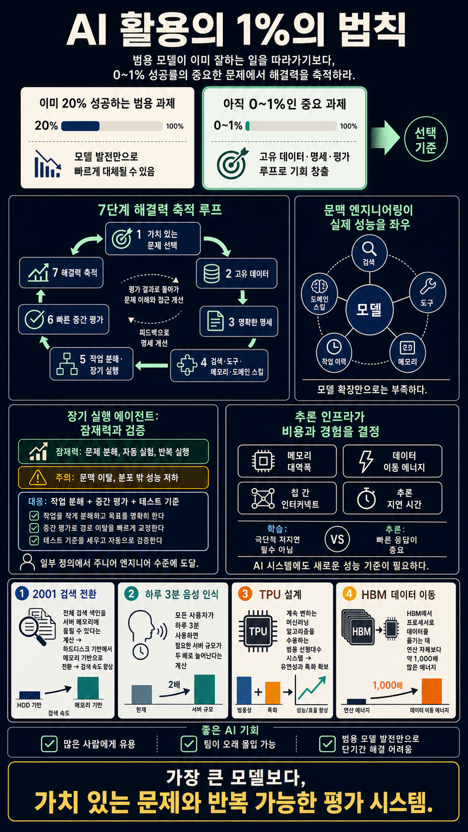 [한영자막] AI 활용의 1%의 법칙 내용을 설명하는 본문 이미지
