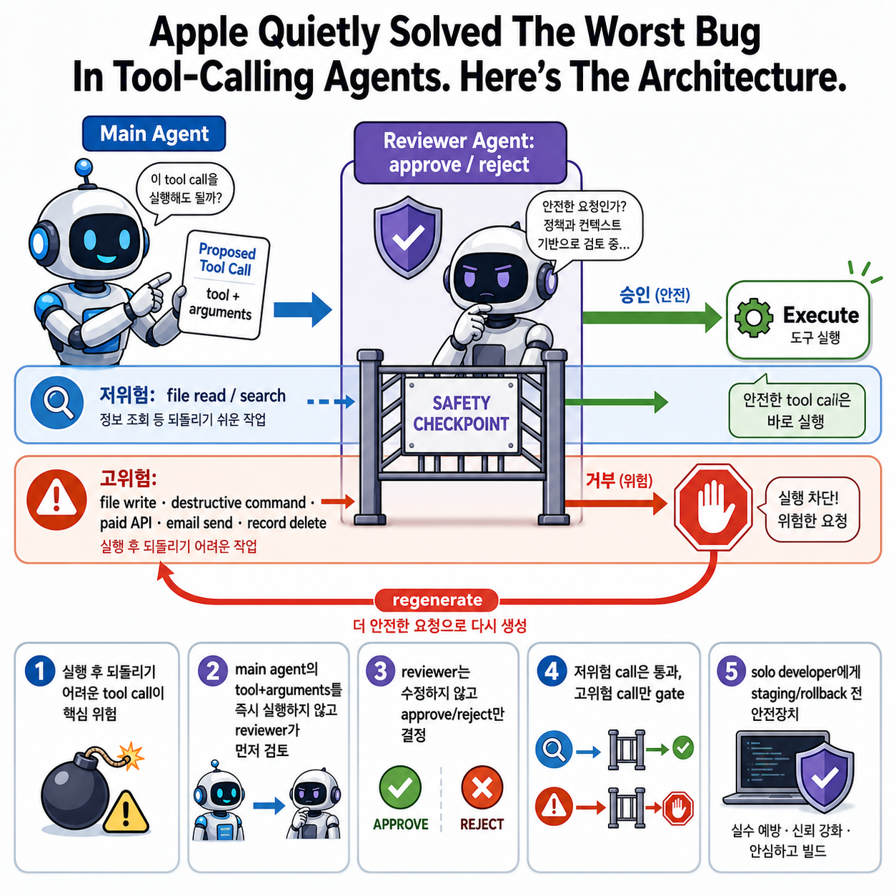 Apple Quietly Solved The Worst Bug In Tool-Calling Agents. Here''s The Architecture. 내용을 설명하는 본문 이미지