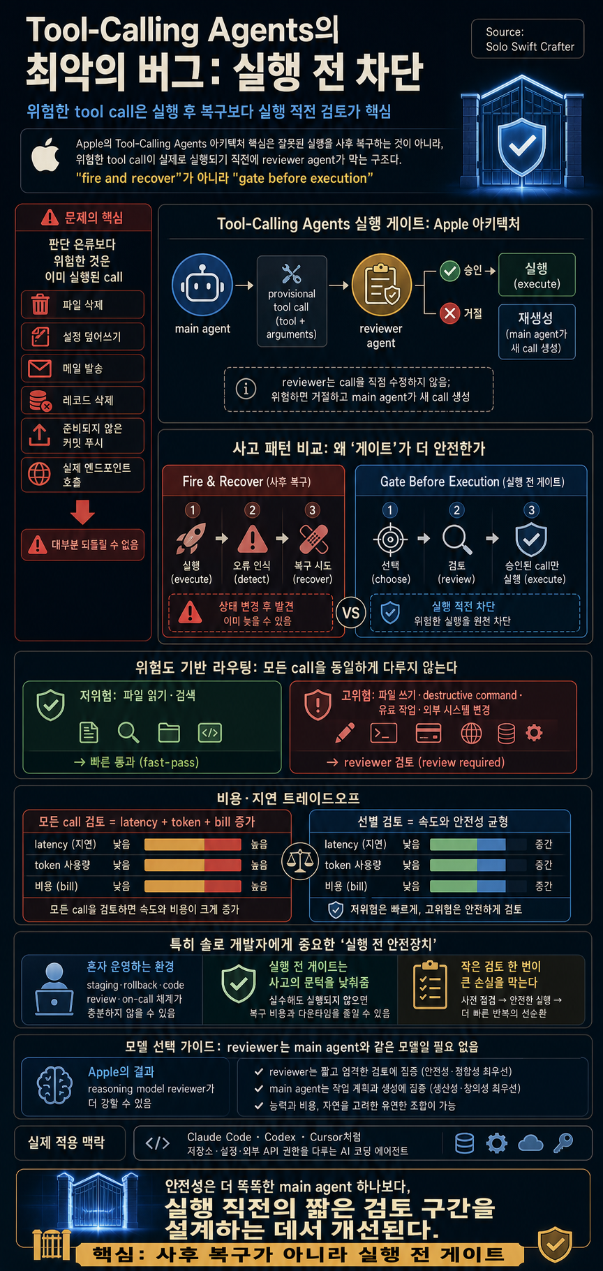Apple Quietly Solved The Worst Bug In Tool-Calling Agents. Here''s The Architecture. 내용을 설명하는 본문 이미지