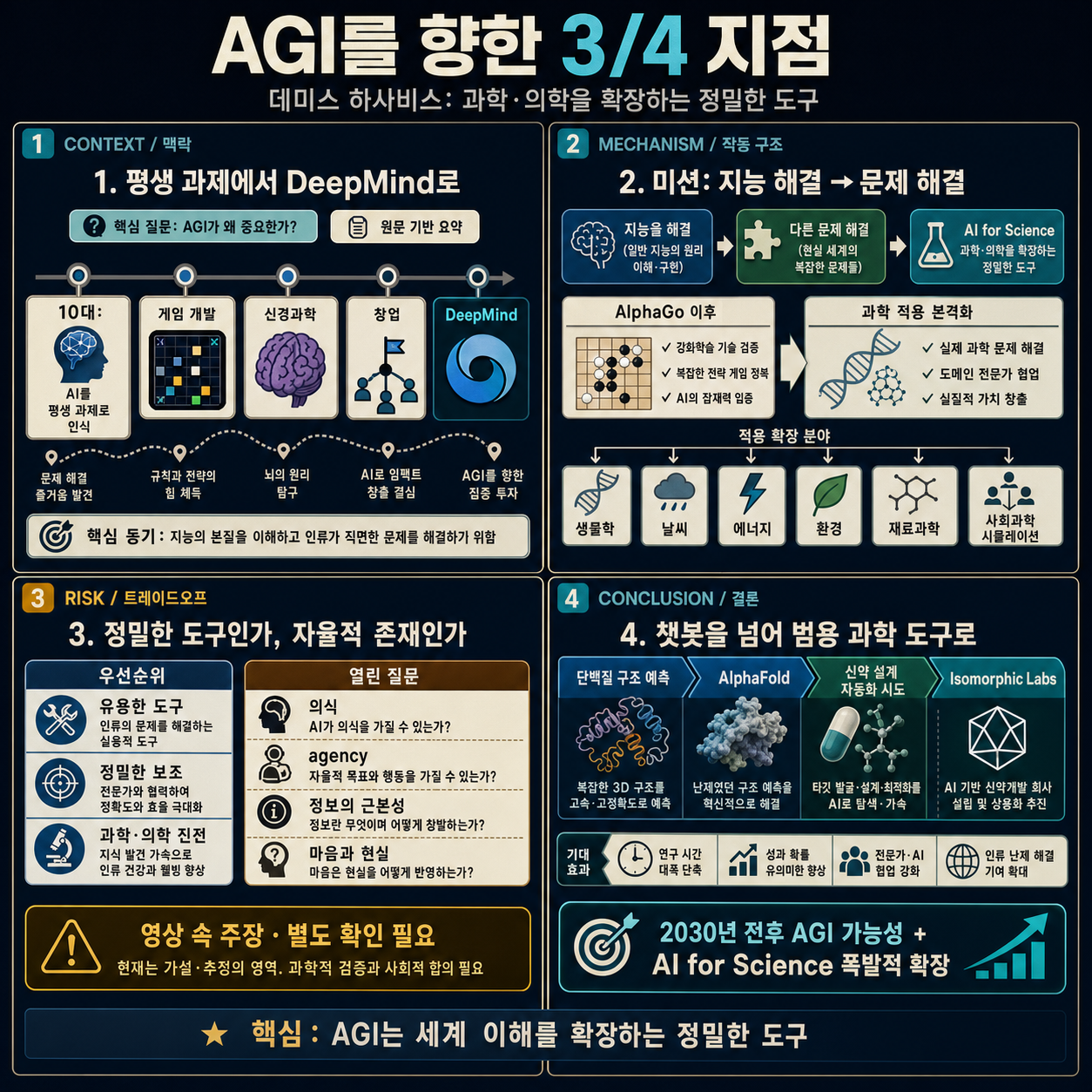Demis Hassabis: We're Three Quarters of the Way to AGI 내용을 설명하는 본문 이미지