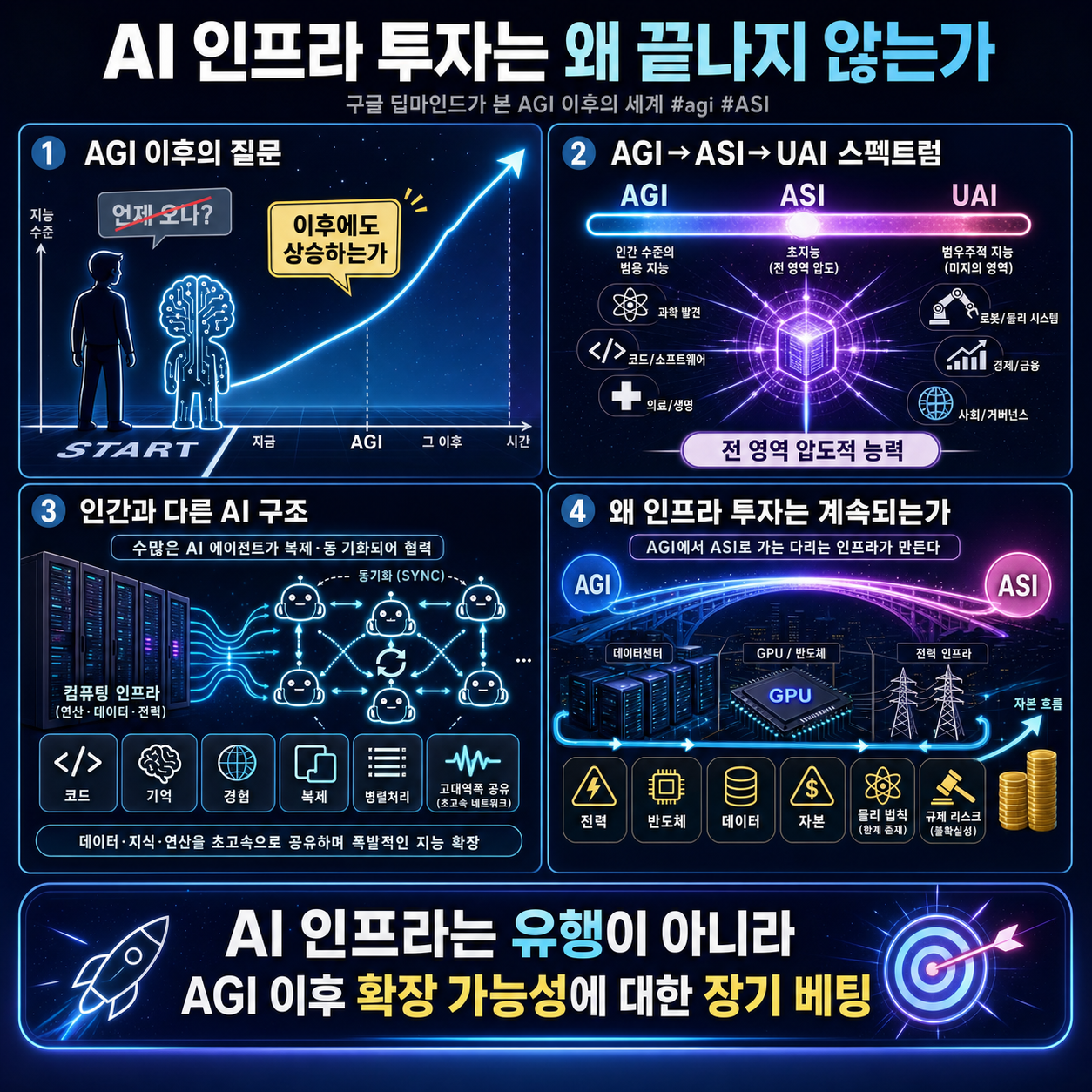 AI 인프라 투자는 왜 끝나지 않는가" 구글 딥마인드가 본 AGI 이후의 세계 #agi #ASI 내용을 설명하는 본문 이미지
