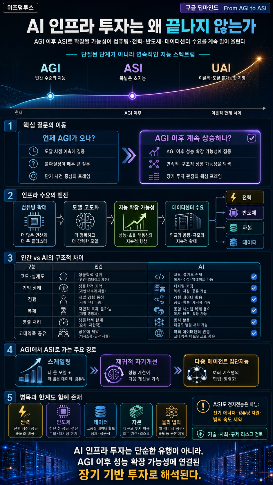 AI 인프라 투자는 왜 끝나지 않는가" 구글 딥마인드가 본 AGI 이후의 세계 #agi #ASI 내용을 설명하는 본문 이미지