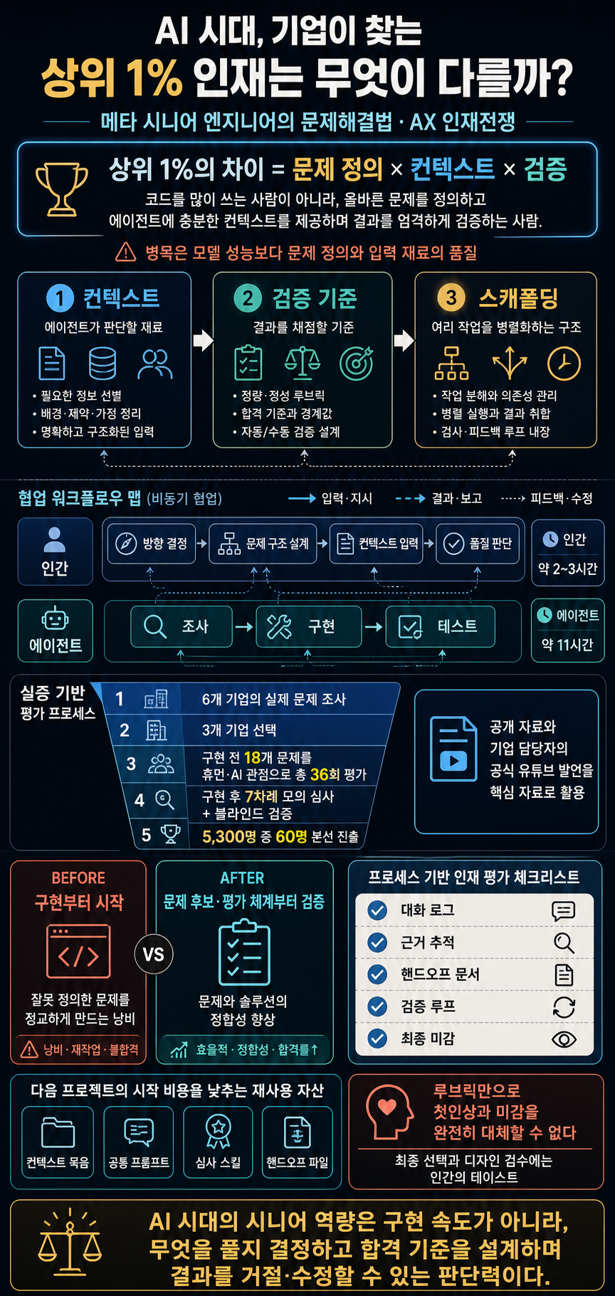 AI 시대, 기업이 찾는 상위 1% 인재는 무엇이 다를까?｜메타 시니어 엔지니어의 문제해결법 (feat. AX 인재전쟁) 내용을 설명하는 본문 이미지