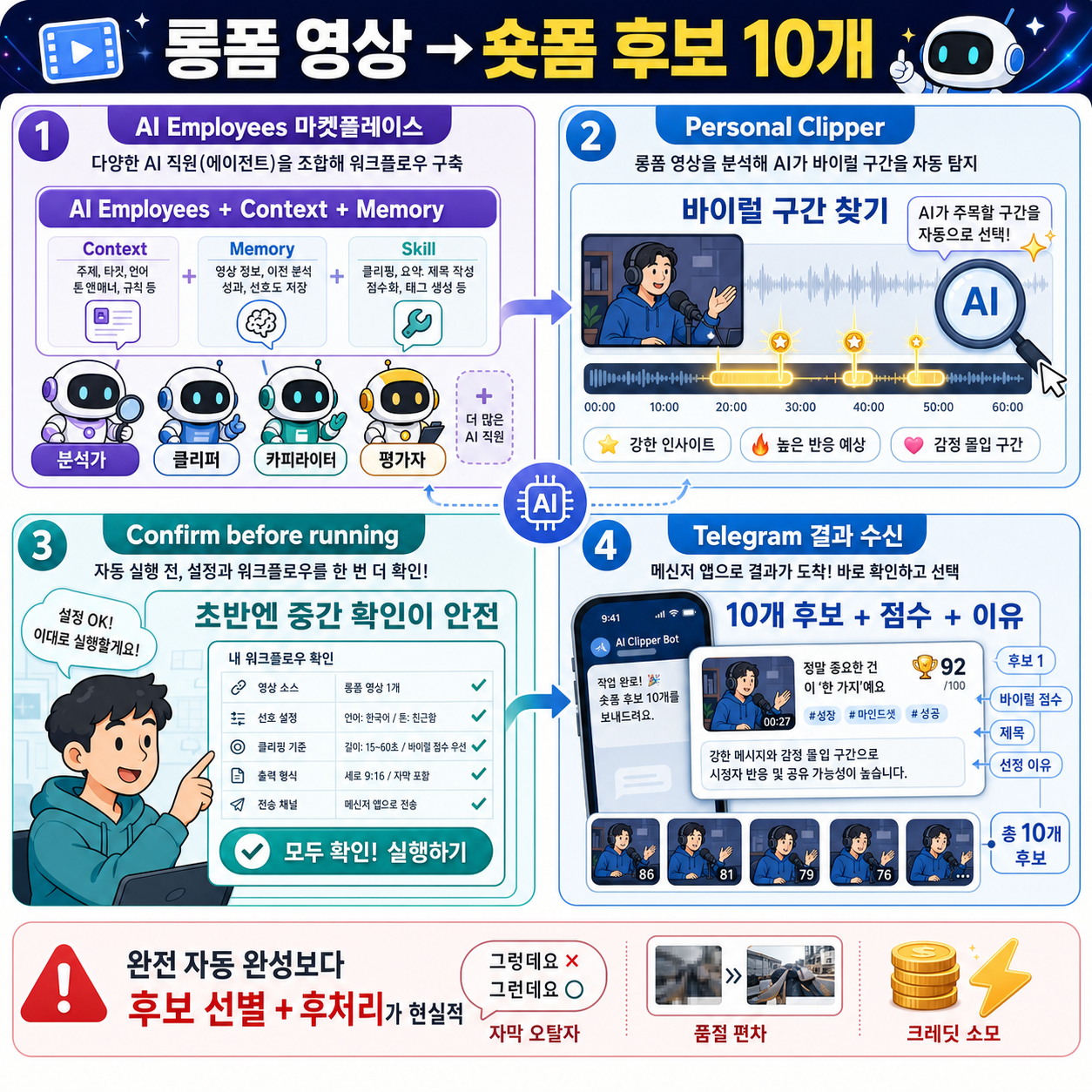 영상 하나로 숏폼 10개 자동으로 뽑기 (Higgsfield 슈퍼컴퓨터 AI Employees 활용법) 내용을 설명하는 본문 이미지