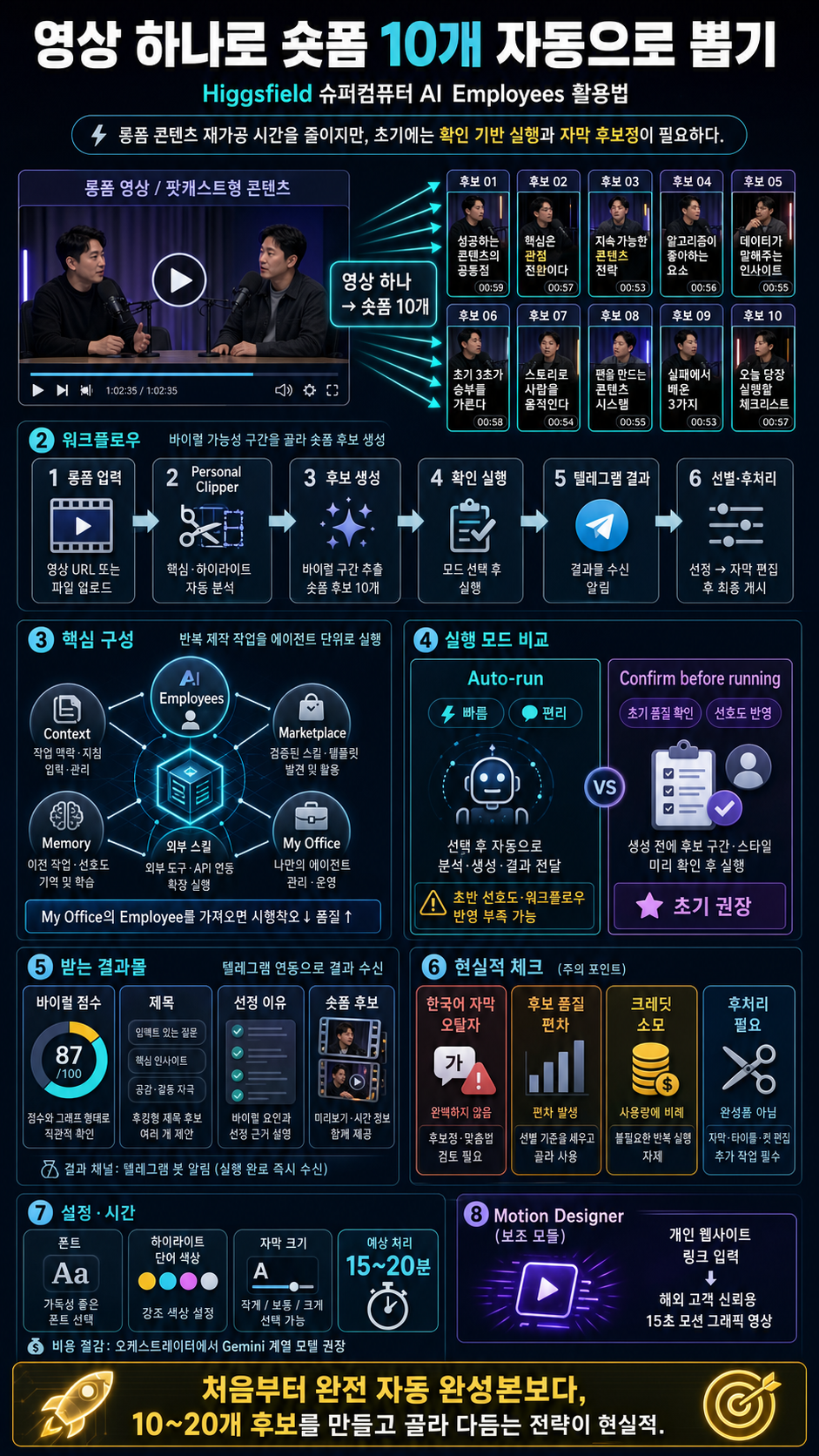영상 하나로 숏폼 10개 자동으로 뽑기 (Higgsfield 슈퍼컴퓨터 AI Employees 활용법) 내용을 설명하는 본문 이미지