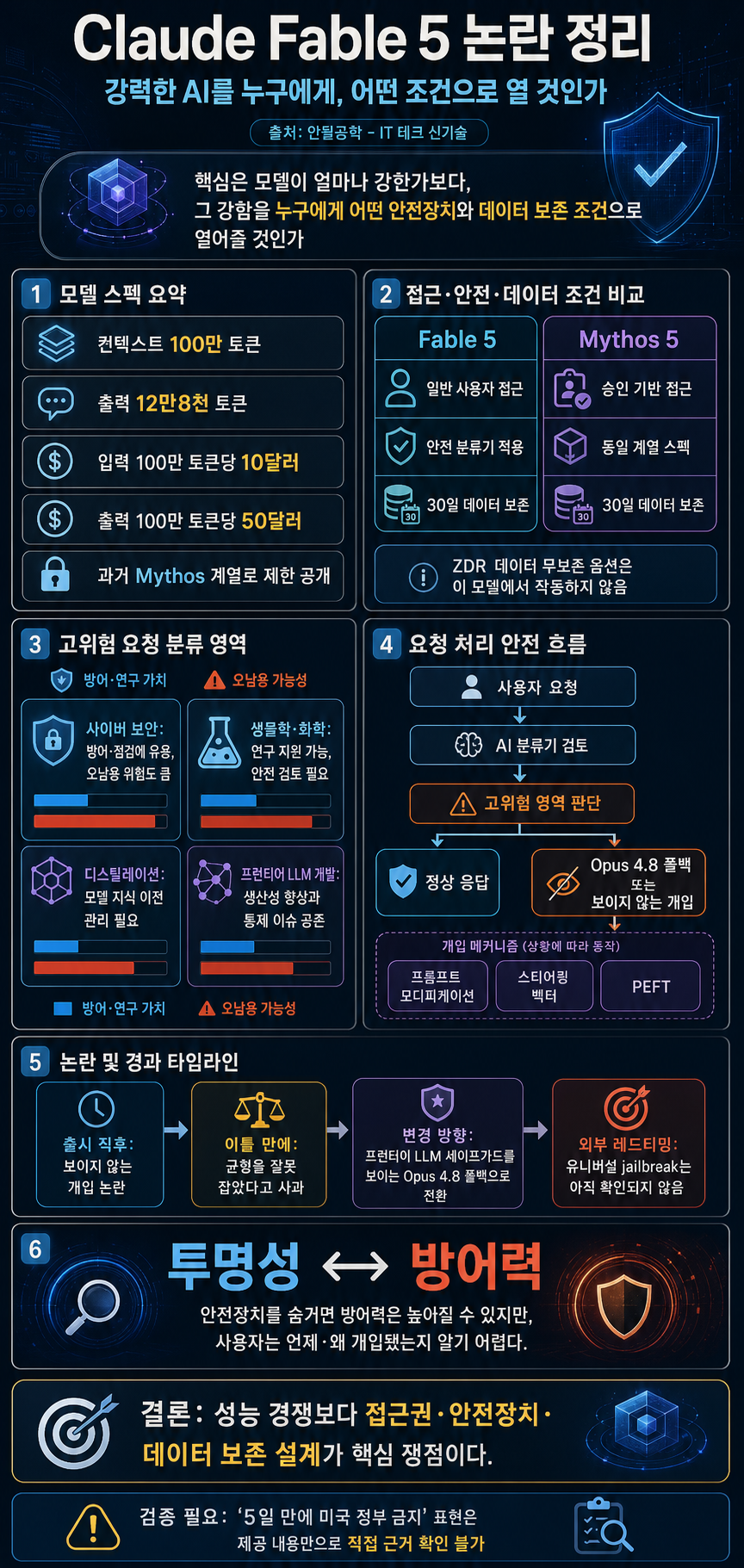 너무 강해서 막았던 AI가 풀렸다가... 5일 만에 미국 정부 금지 내용을 설명하는 본문 이미지