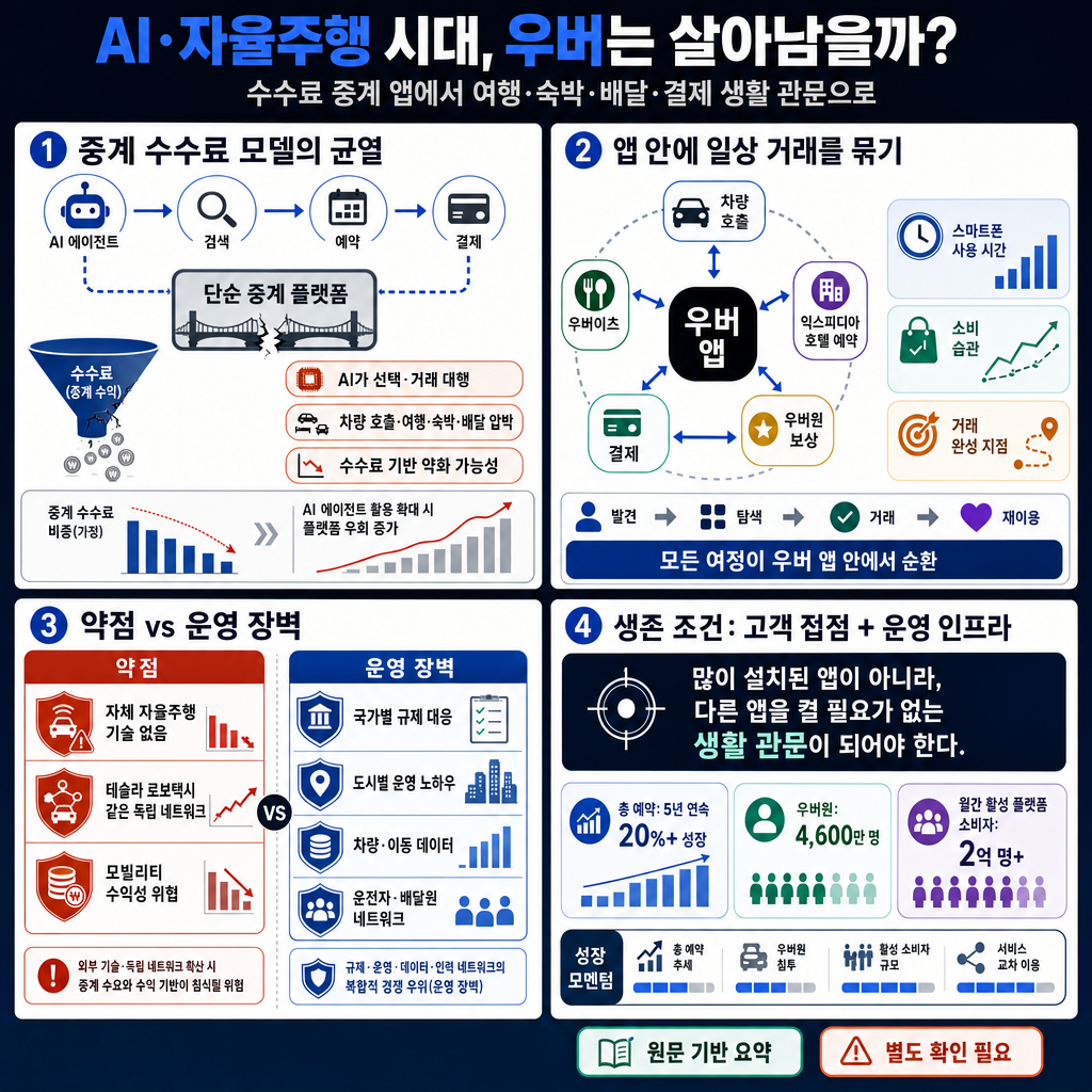 수수료 받던 플랫폼 다 무너진다"...우버, 자율주행과 AI 시대에 살아남을까 내용을 설명하는 본문 이미지