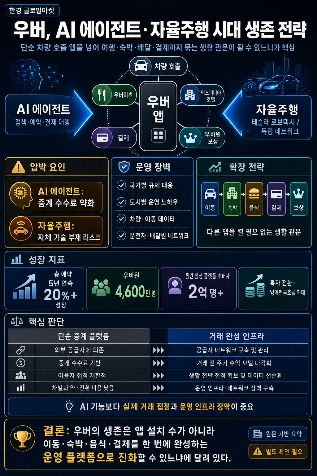 수수료 받던 플랫폼 다 무너진다"...우버, 자율주행과 AI 시대에 살아남을까 내용을 설명하는 본문 이미지