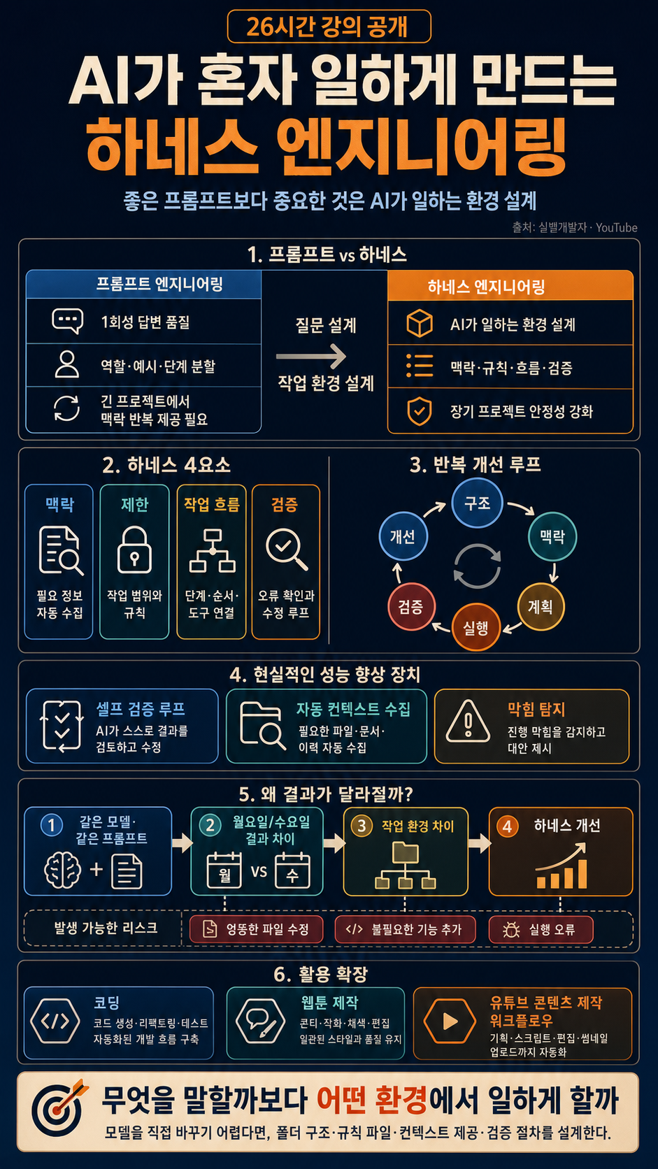 26시간 유료 강의를 공개합니다 - AI가 혼자 일하게 만드는 하네스 엔지니어링 내용을 설명하는 본문 이미지