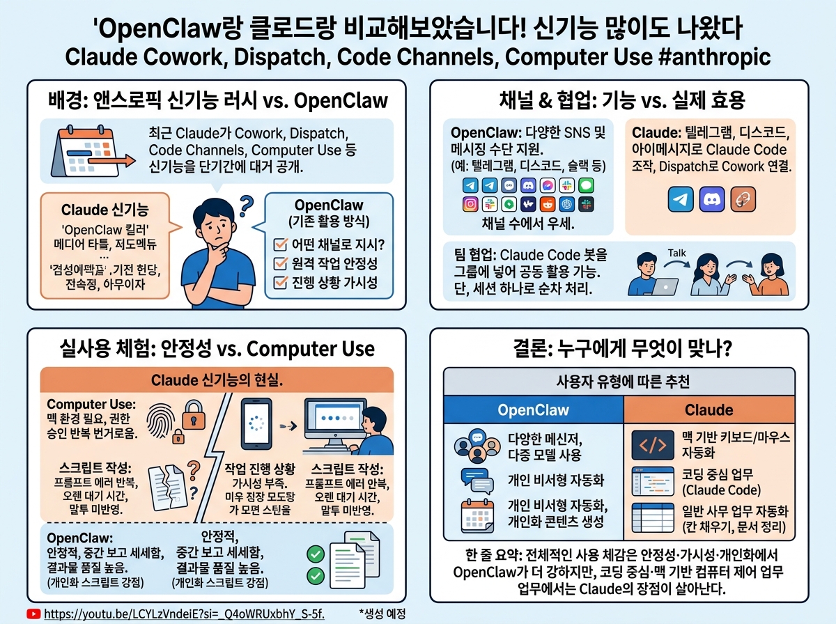 OpenClaw랑 클로드랑 비교해보았습니다! 신기능 많이도 나왔다 Claude Cowork, Dispatch, Code Channels, Computer Use #anthropic 내용을 설명하는 본문 이미지
