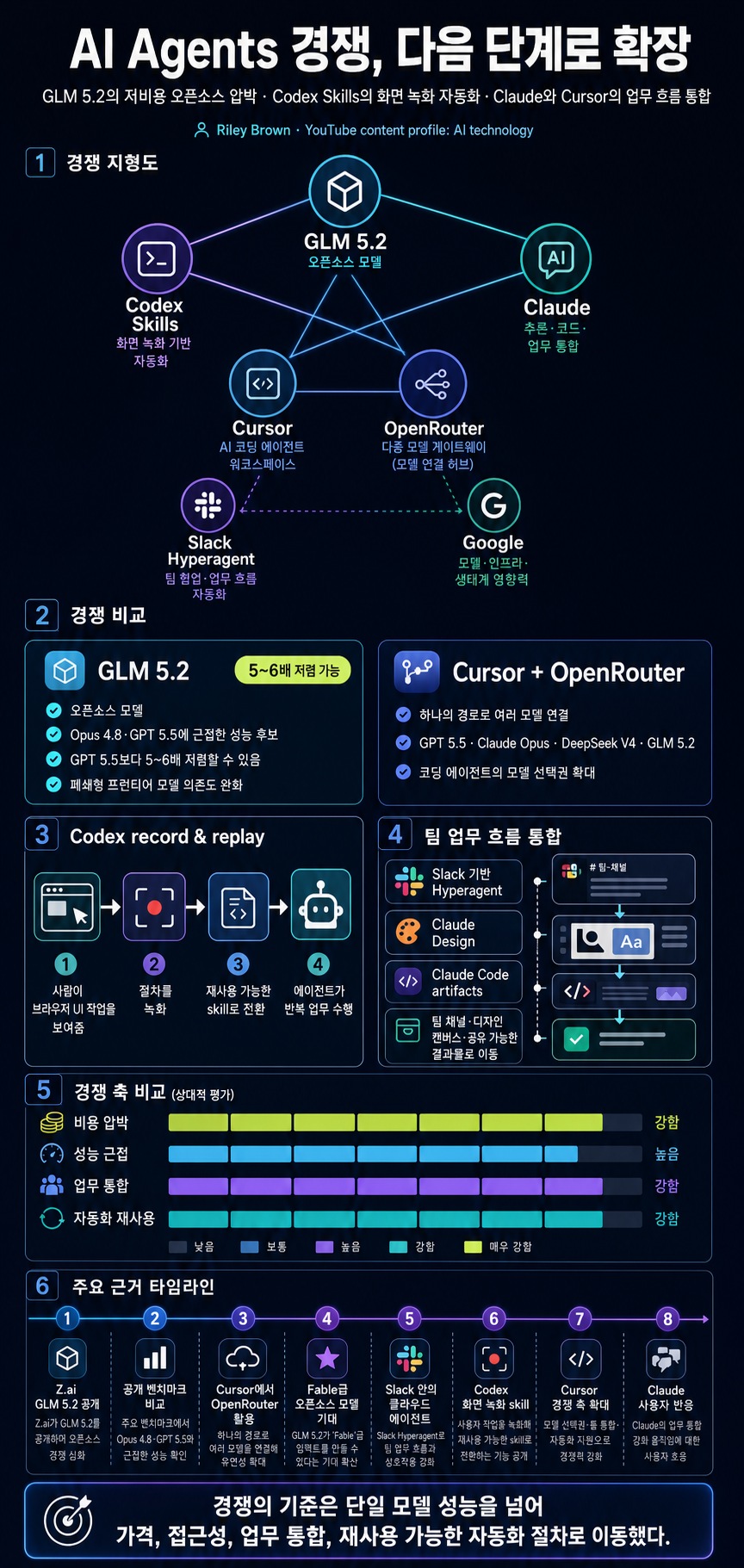 AI Agents Just Changed Forever: GLM 5.2, Codex Skills, Claude & Cursor 내용을 설명하는 본문 이미지