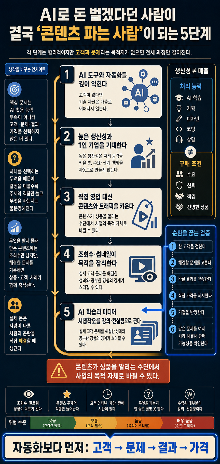 AI로 돈 벌겠다던 사람이 결국 ''콘텐츠 파는 사람''이 되는 5단계 내용을 설명하는 본문 이미지