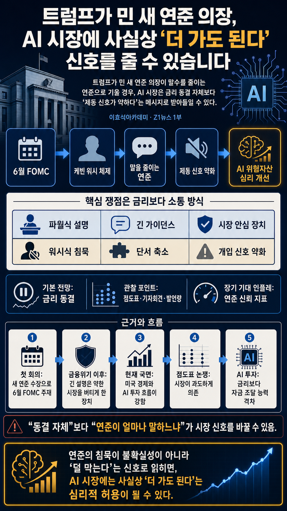 트럼프가 민 새 연준 의장, AI 시장에 사실상 ''더 가도 된다'' 신호를 줄 수 있습니다 [Z1뉴스 1부] 내용을 설명하는 본문 이미지